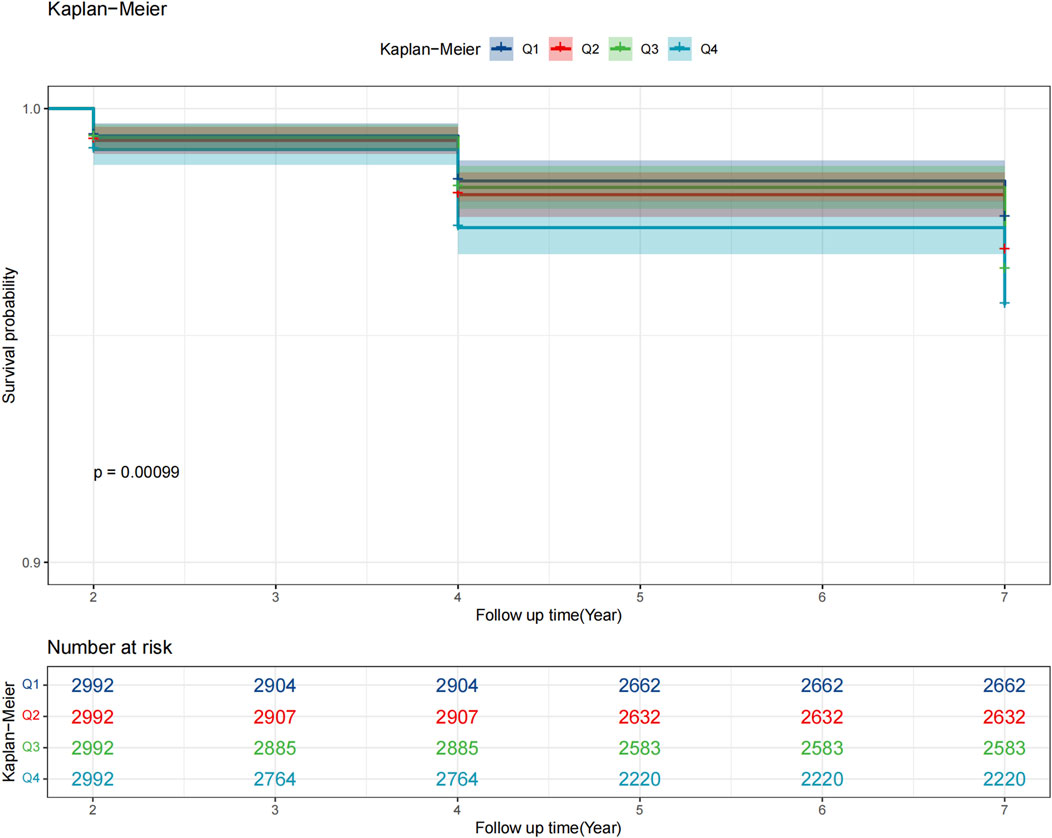 Kaplan-Meier survival plot with follow-up time in years on the x-axis and survival probability on the y-axis. Survival curves for quartiles Q1, Q2, Q3, and Q4 are displayed, with a p-value of 0.00099. A table below shows the number at risk for each quartile over the follow-up period.
