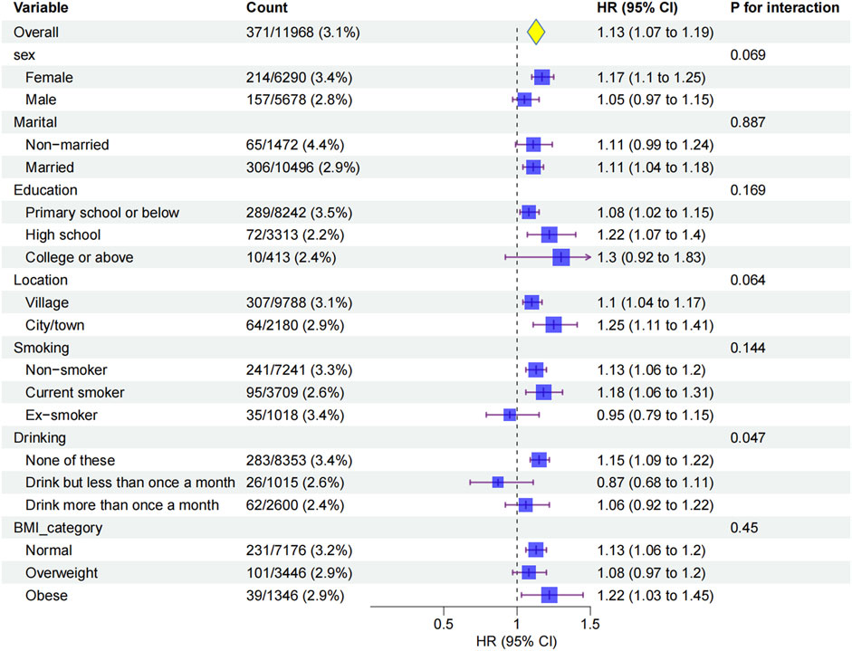 Forest plot displaying hazard ratios (HR) with 95% confidence intervals (CI) for various variables, including sex, marital status, education, location, smoking, drinking, and BMI category. Each variable has a corresponding count and percentage. HR values are shown with purple boxes and lines indicating confidence intervals. The overall HR is 1.13, with individual values varying based on categories like sex, education, and smoking. Significance is indicated in the