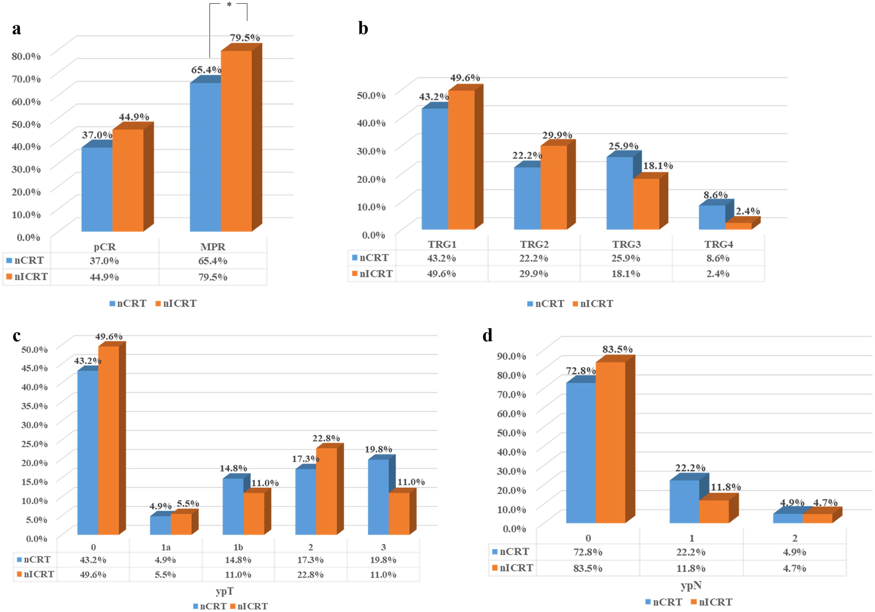Bar charts labeled a to d compare nCRT and nICRT treatments. Chart a shows pCR and MPR, with nICRT having higher percentages. Chart b displays TRG1 to TRG4, nICRT leading in TRG1 and TRG2. Chart c shows ypT categories, where nICRT is higher in 0 and 2. Chart d compares ypN, nICRT higher in 0.