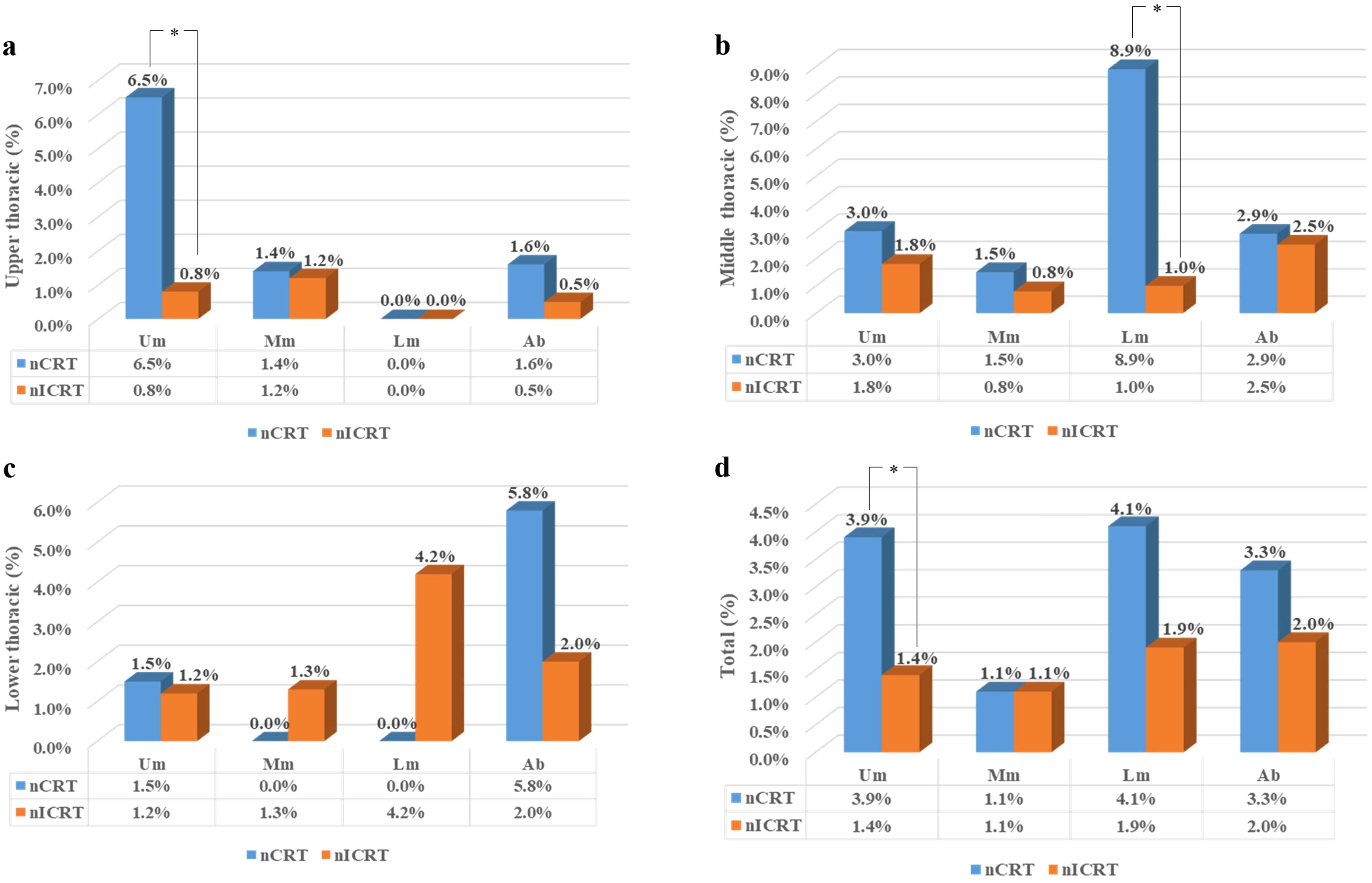 Bar graphs showing the percentage distribution of tumors across different thoracic regions with blue bars representing nCRT and orange bars representing nICRT. In panel (a), upper thoracic region shows significant difference for Um (6.5% nCRT, 0.8% nICRT). Panel (b), middle thoracic region shows significant difference for Lm (8.9% nCRT, 1.0% nICRT). Panel (c), lower thoracic region highlights higher percentages for Lm (4.2% nICRT) and Ab (5.8% nCRT). Panel (d), total percentages indicate a significant difference for Um (3.9% nCRT, 1.4% nICRT). An asterisk indicates statistical significance.