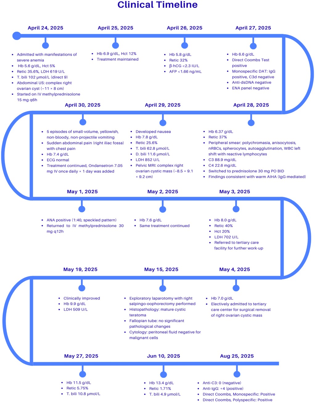 A clinical timeline displays key events for a patient from April 24, 2025, to August 25, 2025. It begins with manifestations of severe anemia and includes various tests and treatment changes. Highlights include a complex right ovarian cyst detection, anemia management, exploratory laparotomy revealing a mature cystic teratoma, and different diagnostic results such as ANA positivity and warm AIHA. Final entries note blood test results and further diagnostics with a follow-up on August 25 indicating positive results for Anti-IgG and Direct Coombs tests. The timeline is organized in sections by date.