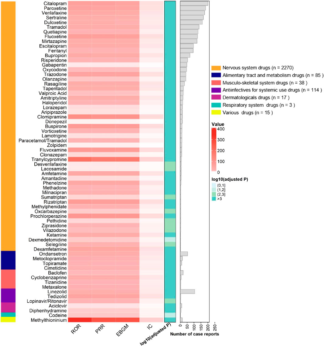 Heatmap showing various drugs and their associations with different therapeutic classes, such as nervous system, alimentary tract, and others. The color intensity reflects the value, with categories indicated by a sidebar on the right. The horizontal bar chart shows the number of case reports.