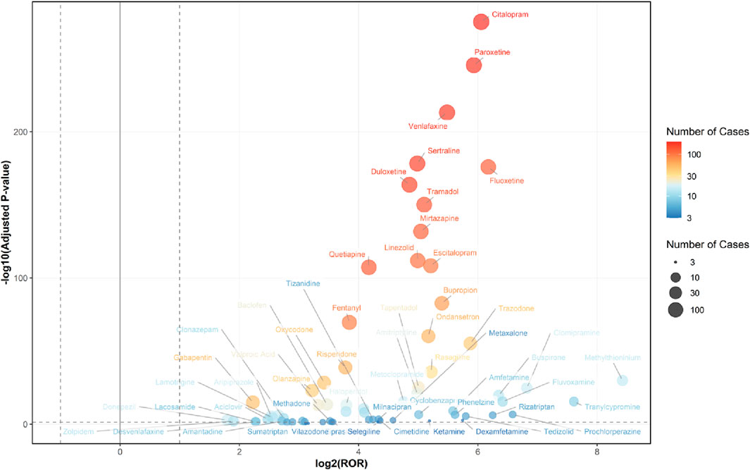 Scatter plot showing drugs based on log2 odds ratio (ROR) and negative log10 of adjusted p-value. Color indicates the number of cases, ranging from blue for fewer cases to red for more. Larger circles signify more cases. Citalopram, Paroxetine, and Venlafaxine are prominent at higher ROR and p-value levels, appearing in red.