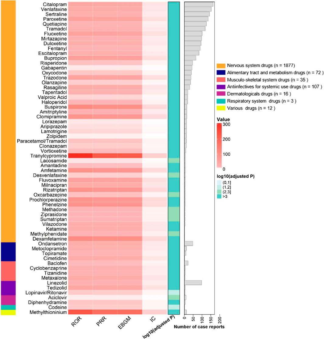 Heatmap displaying various drugs with their corresponding values and p-values, categorized by drug type. Color intensity in shades of red indicates value range from 0 to 300. Adjusted p-values are shown in shades from gray to teal. Drug types are represented by colored bars on the left, including nervous system, alimentary tract, musculo-skeletal, and others, with nervous system drugs having the highest count. A bar graph on the right shows the number of case reports for each drug, ranging from 0 to over 200.