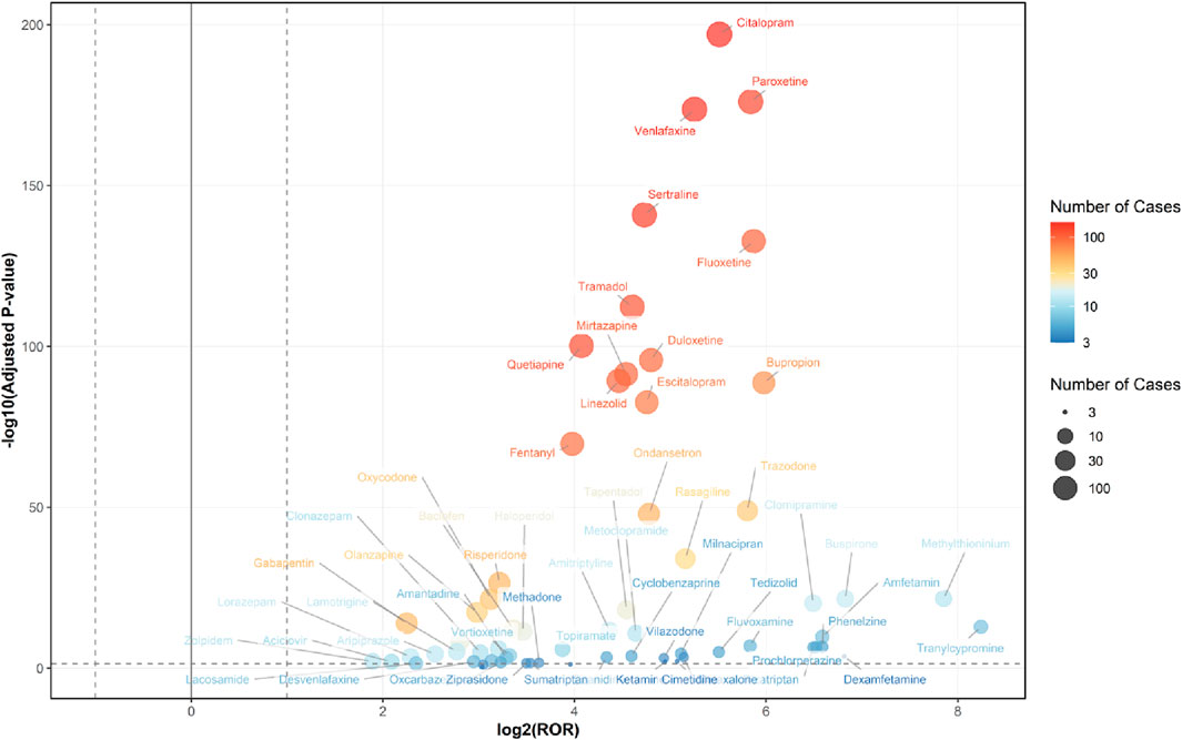 Scatter plot showing the relationship between log2(ROR) on the x-axis and negative log10(adjusted P-value) on the y-axis. Data points represent different drugs, sized by the number of cases, with colors ranging from blue to red to indicate increasing cases. Drugs like Citalopram and Paroxetine are highlighted in red, indicating many cases, while others like Dexamfetamine are in blue, indicating fewer cases.