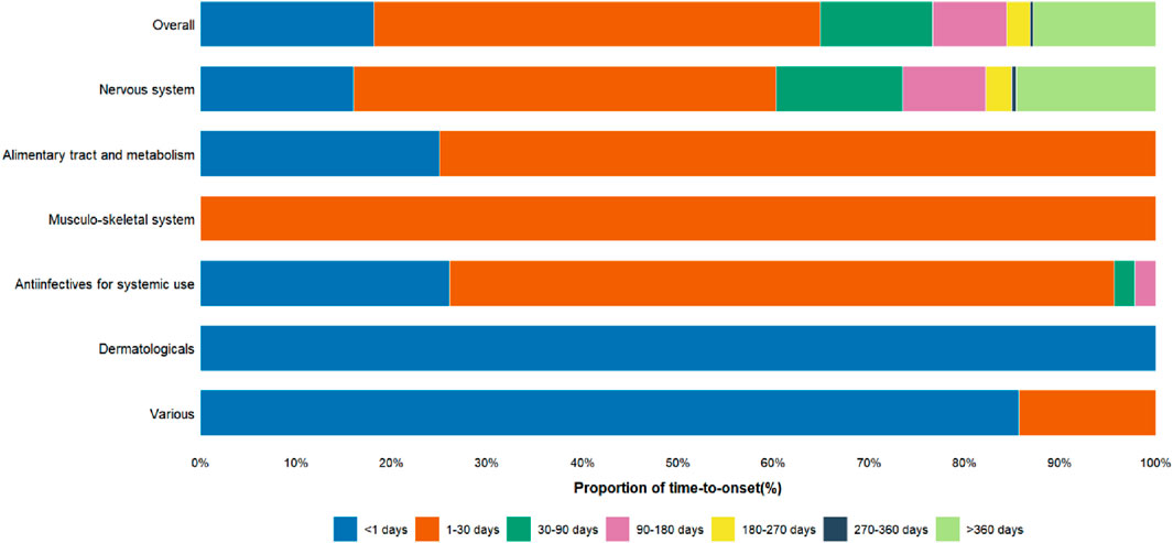 Stacked bar chart depicting the proportion of time-to-onset across various systems, including overall, nervous, alimentary tract, musculoskeletal, anti-infectives, dermatologicals, and various. Time intervals are color-coded: less than 1 day, 1-30 days, 30-90 days, 90-180 days, 180-270 days, 270-360 days, and more than 360 days. Most bars show a dominant proportion within the 1-30 day range, particularly for musculoskeletal and nervous systems, with variations in longer intervals, especially for anti-infectives and dermatologicals.