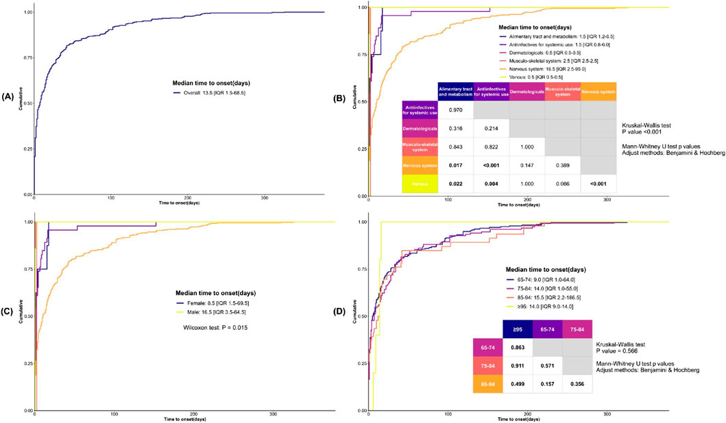 Four-panel graph showing cumulative probability curves for time to onset in days. Panel (A) illustrates overall median time, 13.5 days. Panel (B) compares different medical categories with a table of P-values, highlighting significant differences using Kruskal-Wallis and Mann-Whitney U tests. Panel (C) compares genders; females: median 8.5 days, males: 16.5 days, with a Wilcoxon test P-value of 0.015. Panel (D) compares age groups with no significant differences and P-value of 0.566. Each panel includes a color-coded legend and interquartile ranges (IQR).