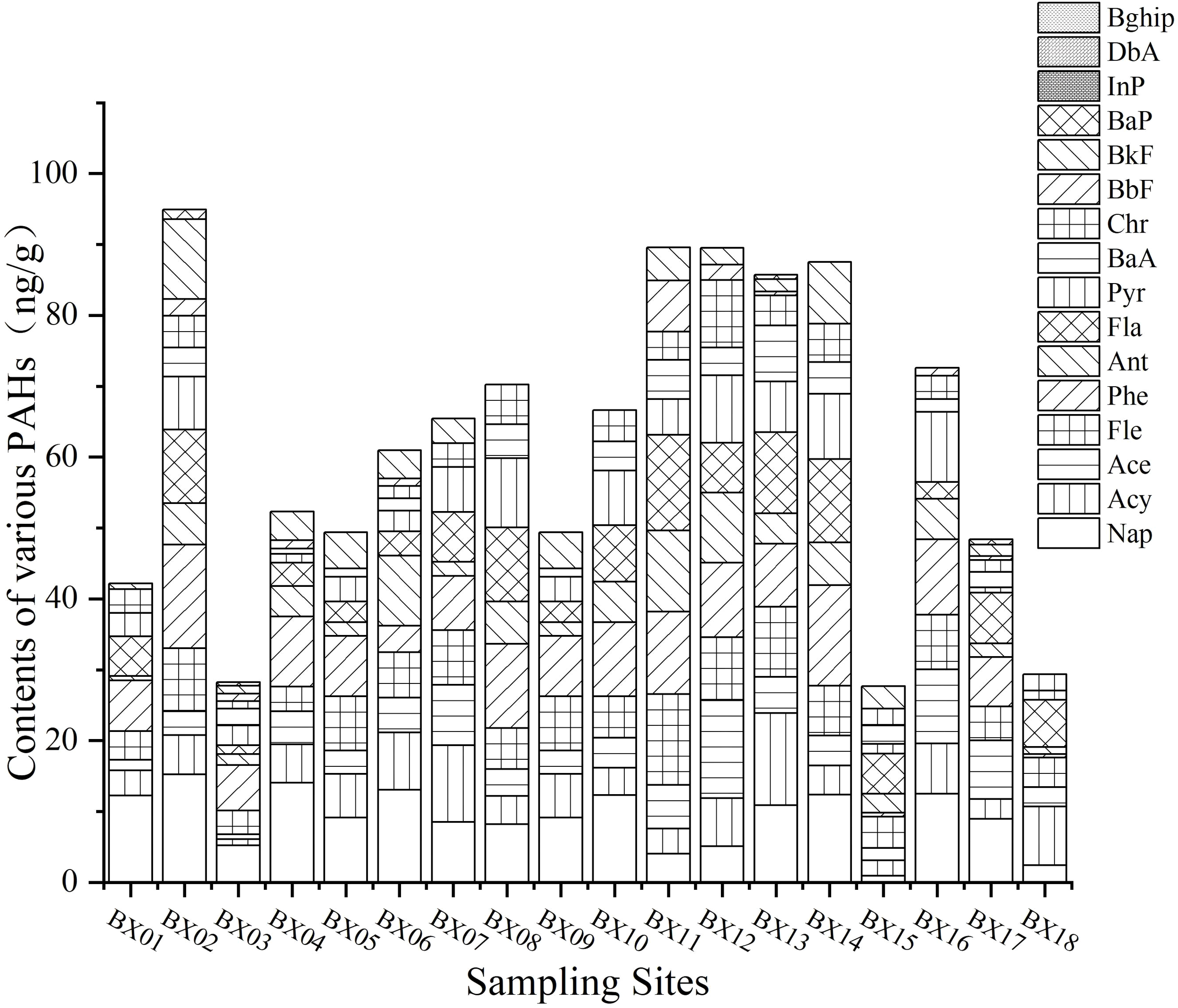 Bar chart showing the contents of various polycyclic aromatic hydrocarbons (PAHs) in nanograms per gram across different sampling sites labeled BX01 to BX18. The chart includes multiple PAH types differentiated by patterns, with a key on the right side identifying each type.