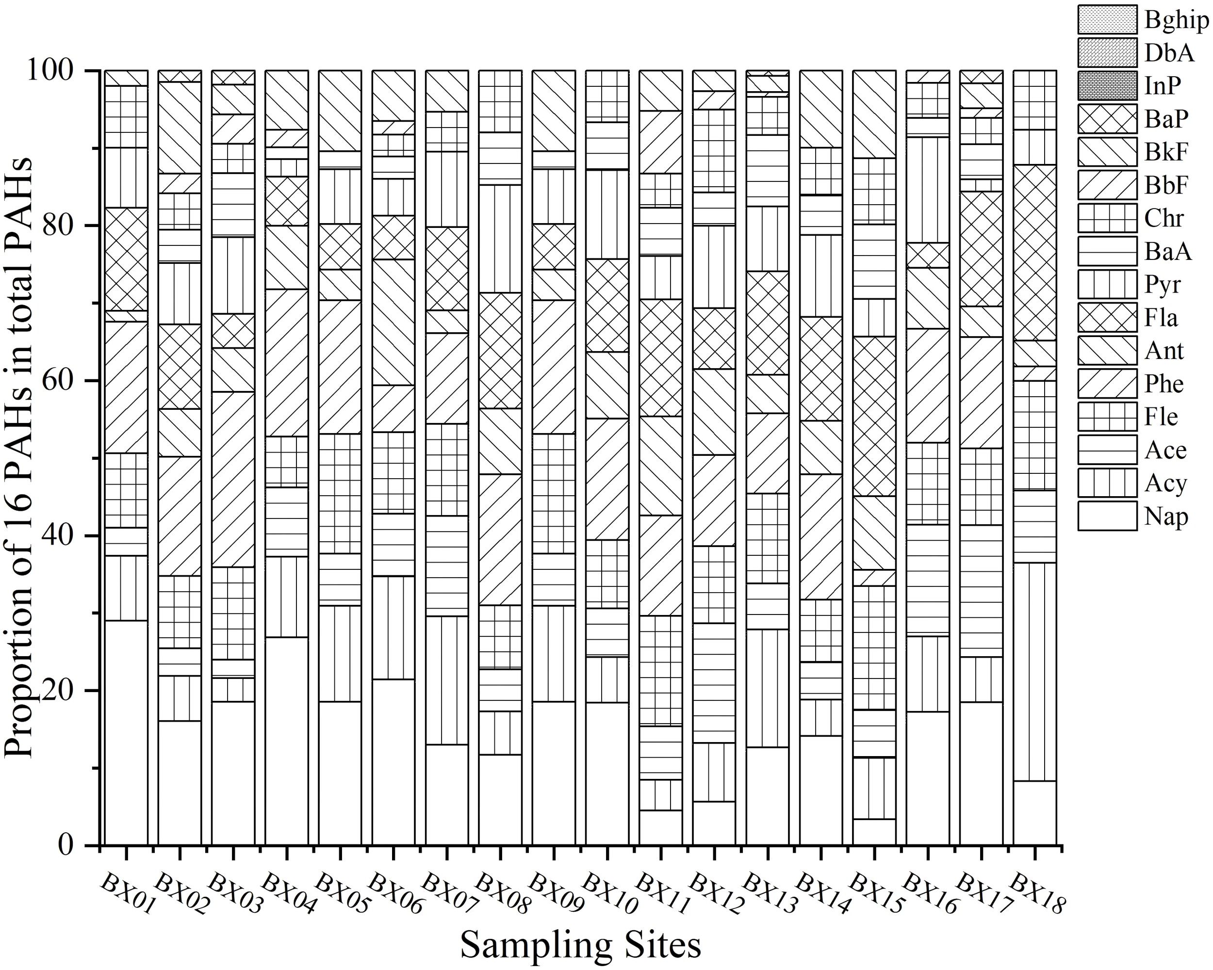 Stacked bar chart showing the proportion of 16 polycyclic aromatic hydrocarbons (PAHs) across 18 sampling sites labeled BX01 to BX18. The legend indicates different PAH types using various patterns, including Bghip, DbA, InP, and others. The y-axis displays percentage from 0 to 100, representing the PAH proportions within each site.