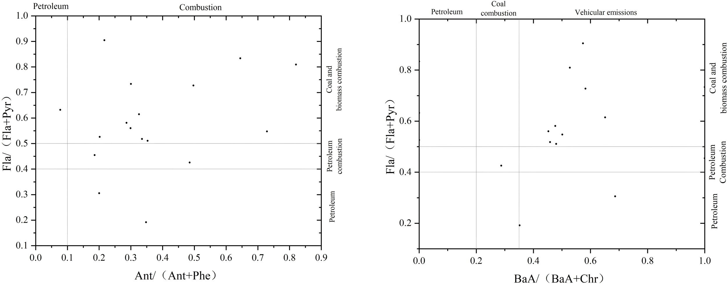 Two scatter plots side by side. The left plot displays Fla/ (Fla+Pyr) versus Ant/ (Ant+Phe), with points indicating different data measurements related to petroleum and combustion. The right plot shows Fla/ (Fla+Pyr) versus BaA/ (BaA+Chr), highlighting sources such as petroleum, coal combustion, and vehicular emissions. Both plots feature similar axes and alignments for easy comparison, with labels indicating different combustion sources.