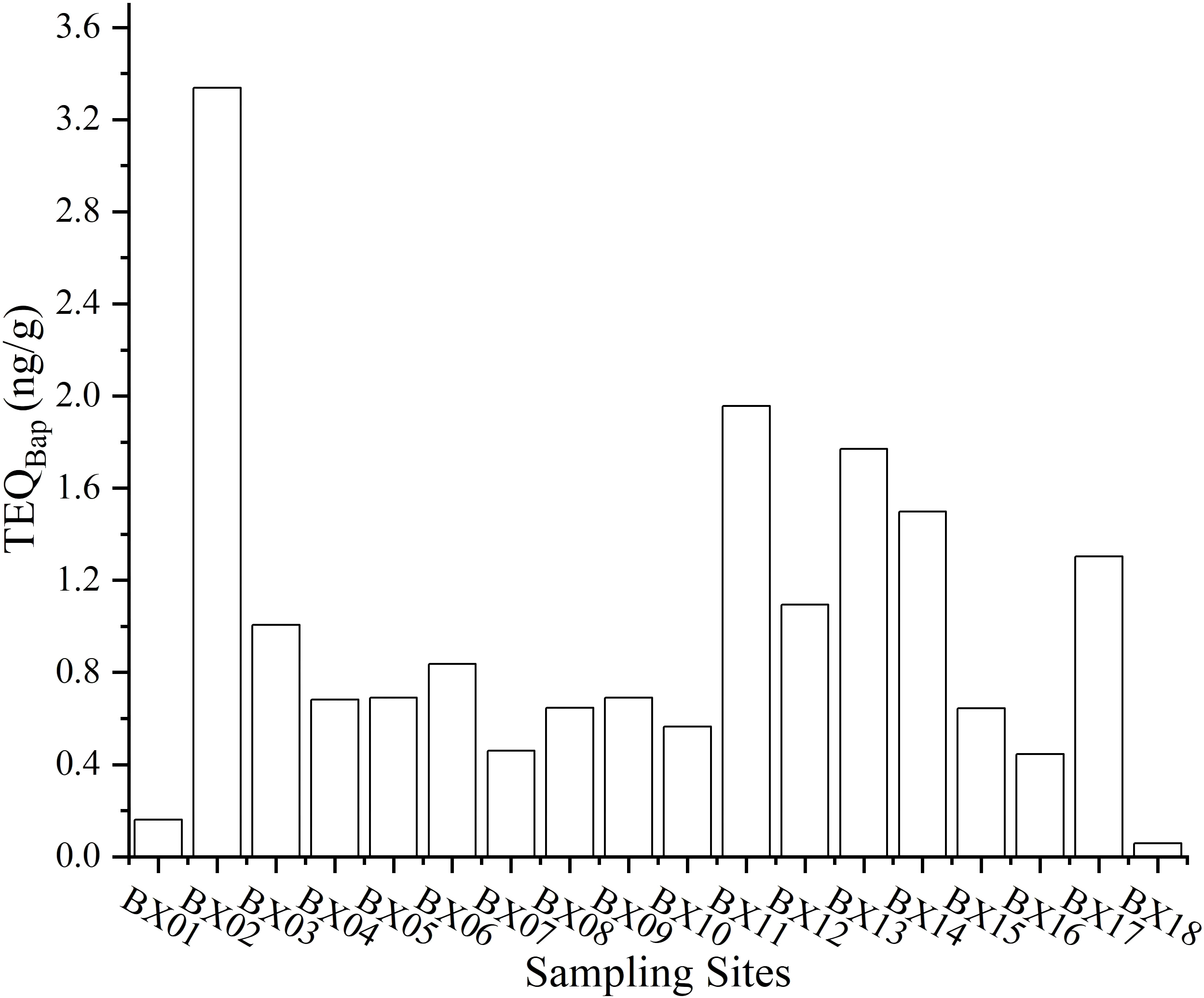 Bar chart showing TEQ\(_{Bap}\) levels in nanograms per gram across various sampling sites labeled BX01 to BX18. BX01 has the highest level at over 3.2 ng/g, while most other sites have levels below 1.0 ng/g.