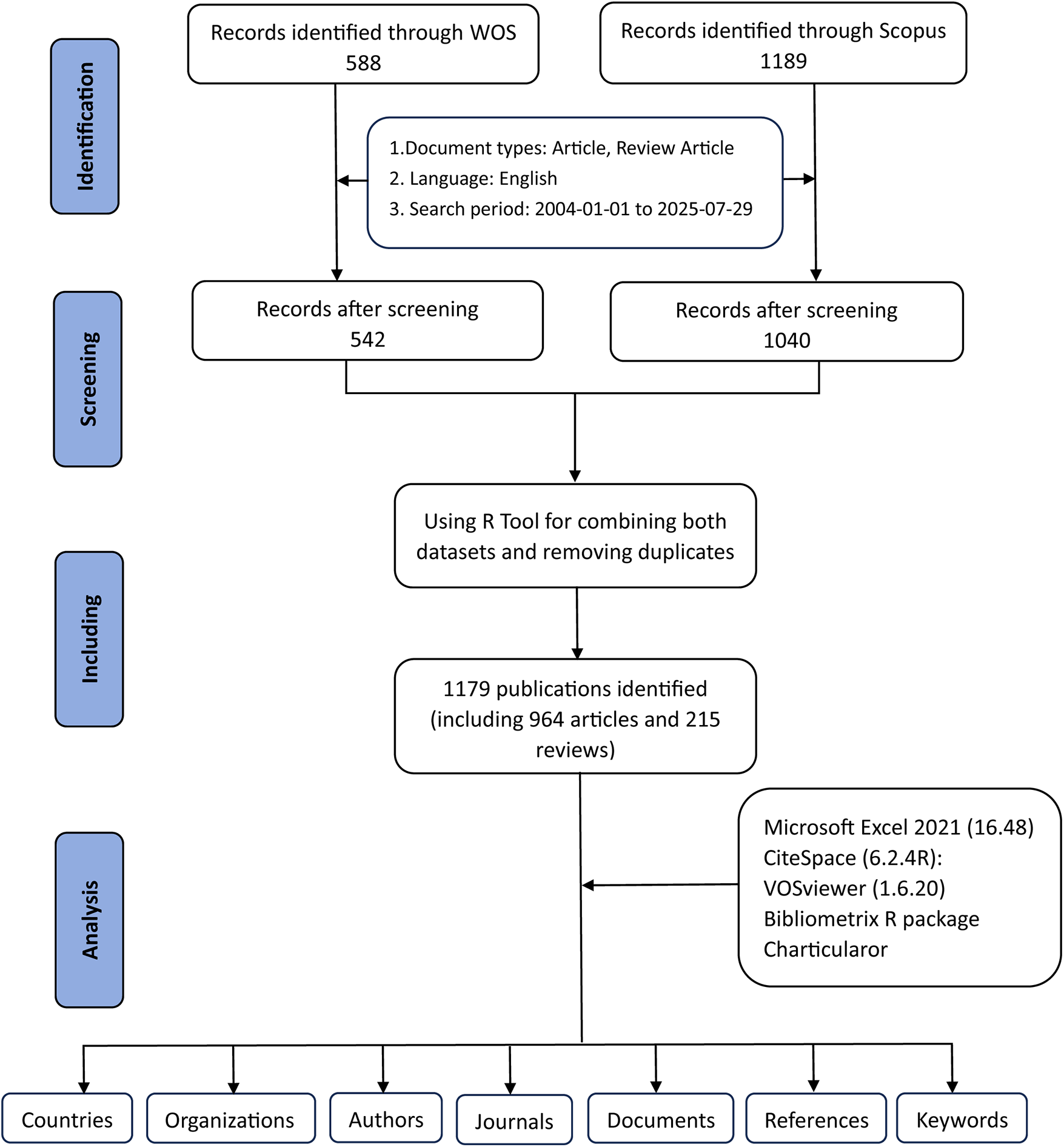 Flowchart depicting the process of identifying, screening, including, and analyzing records for a study. It starts with 588 records from WOS and 1,189 from Scopus. After screening, records reduce to 542 and 1,040 respectively. Using the R Tool, duplicates are removed, resulting in 1,179 publications (964 articles, 215 reviews). Analysis tools mentioned include Microsoft Excel 2021, CiteSpace, VOSviewer, Bibliometrix R package, and Charticulator. The analysis covers countries, organizations, authors, journals, documents, references, and keywords.