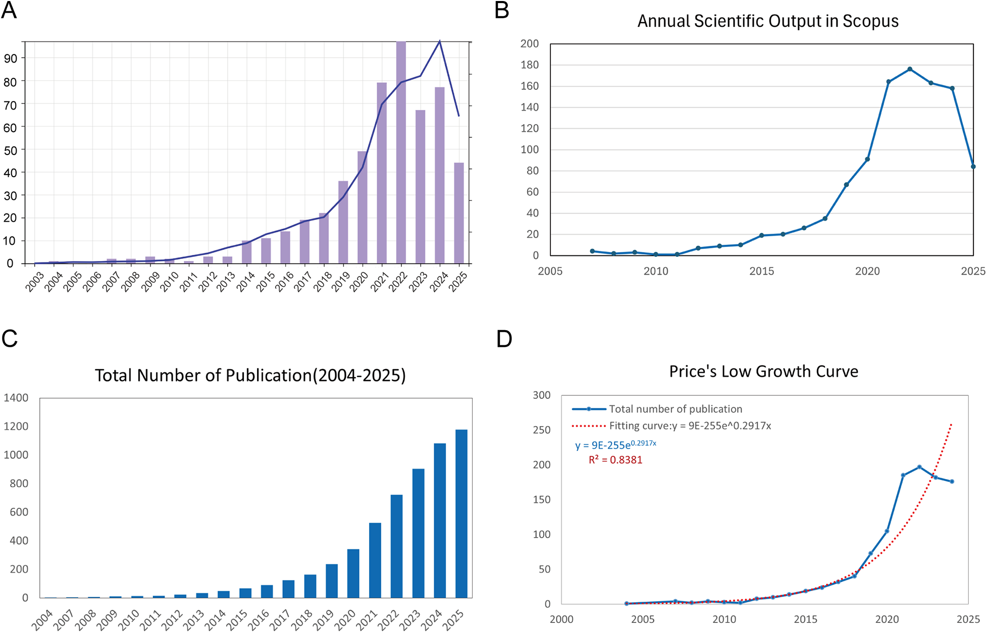 Chart A displays annual publication counts from 2003 to 2025 with a steep rise post-2017 and a peak in 2023. Chart B shows scientific output in Scopus from 2005 to 2025, illustrating a sharp increase around 2020. Chart C depicts the total number of publications from 2004 to 2025, showing a continual rise. Chart D presents Price's growth curve, comparing actual publication numbers to a fitting curve with a noted correlation of R² = 0.8381.