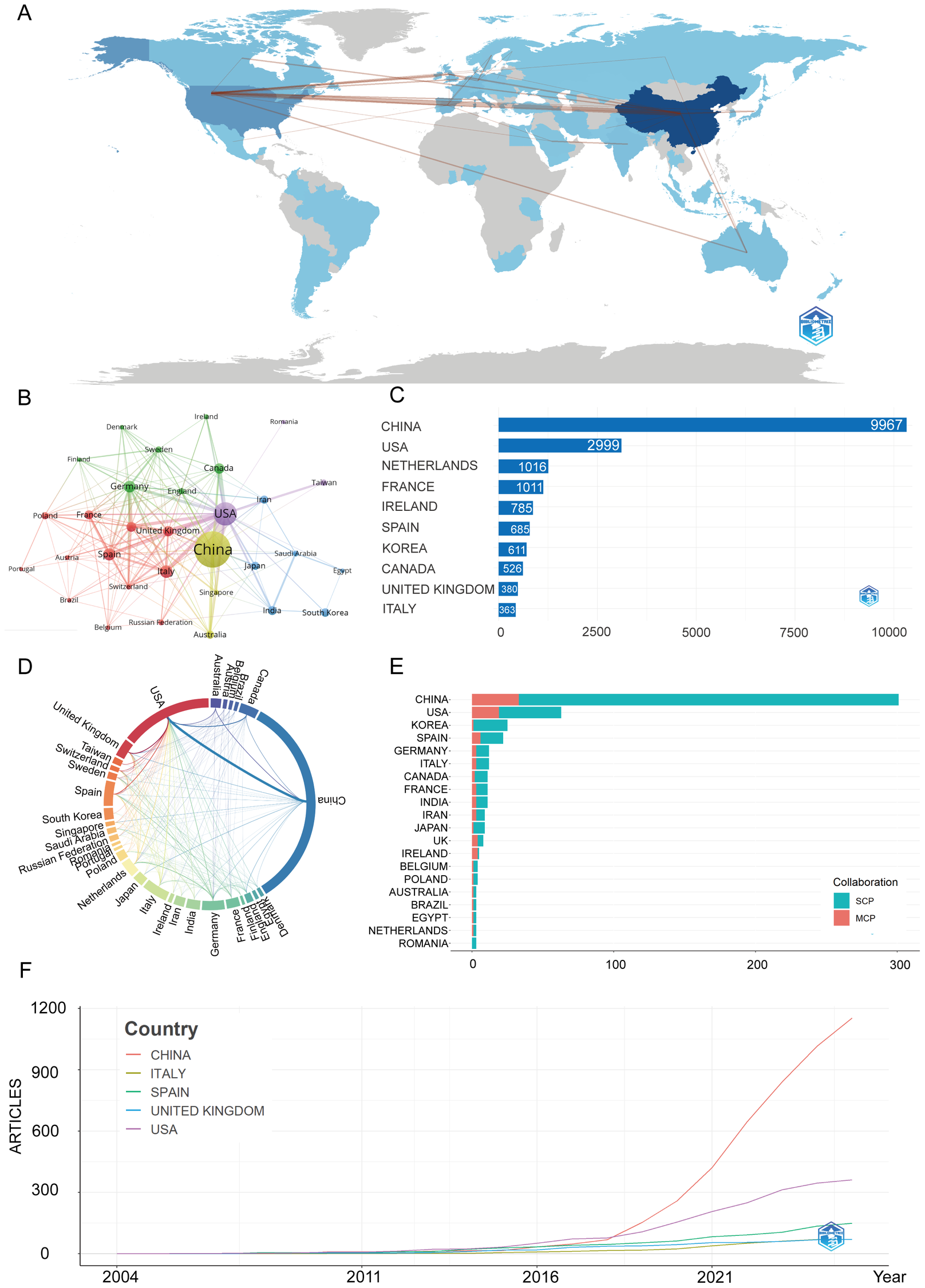 A set of six visualizations analyzing global scientific collaborations: A) A world map illustrating collaboration connections between countries with varying shades of blue. B) A network graph showing relationships, emphasizing China, USA, and other countries. C) A bar chart indicating the number of articles by country, led by China. D) A circular graph mapping collaborations, prominently featuring China and USA. E) A comparison bar chart of SCP and MCP collaborations, with China and USA leading. F) A line graph depicting trends in article publications from 2003 to 2022 with China showing significant growth.