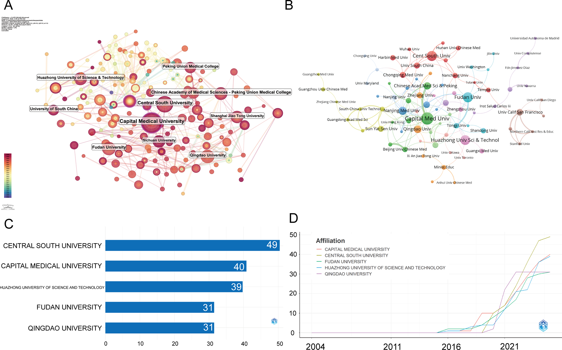 A: Network diagram showing interconnected universities, highlighting Capital Medical University, Central South University, and others with varying node sizes and colors. B: Similar network emphasizing Fudan University and Capital Med Univ connections. C: Bar chart displaying publication counts: Central South University (49), Capital Medical University (40), Huazhong University of Science and Technology (39), Fudan University (31), Qingdao University (31). D: Line graph showing publication trends from 2004 to 2021 for five universities, indicating a growth trend.