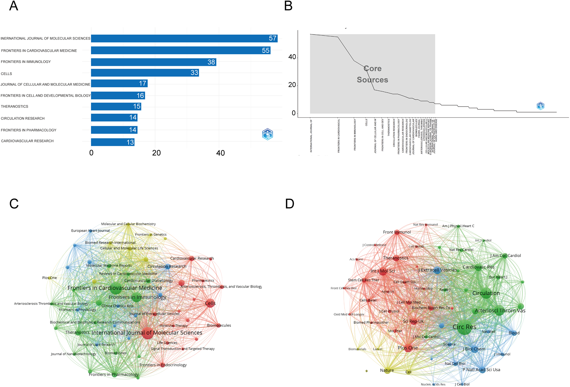 A composite image with four panels: Panel A is a horizontal bar chart listing journals like \"International Journal of Molecular Sciences\" with publication counts, the highest being 57. Panel B is a line chart identifying \"Core Sources\" across various journals. Panels C and D are network diagrams illustrating relationships between journals. Panel C shows a multi-colored network, and Panel D shows a more complex interconnected structure.