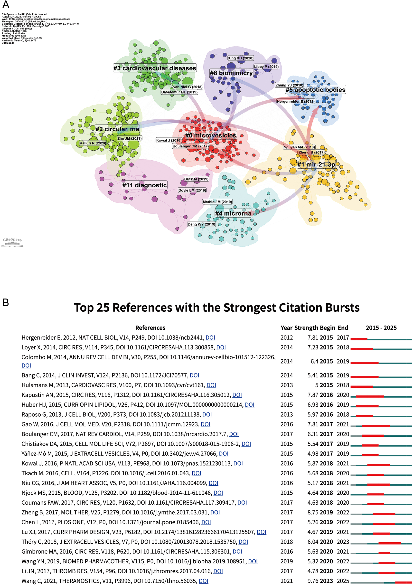 A colorful network map displays clusters of research topics with nodes and connecting lines. Prominent topics include \"microvesicles,\" \"circular RNA,\" and \"cardiovascular diseases,\" among others, with representative authors and years.\n\nA table titled \"Top 25 References with the Strongest Citation Bursts\" lists references with years, citation bursts, and duration from 2015 to 2025, alongside DOI links.