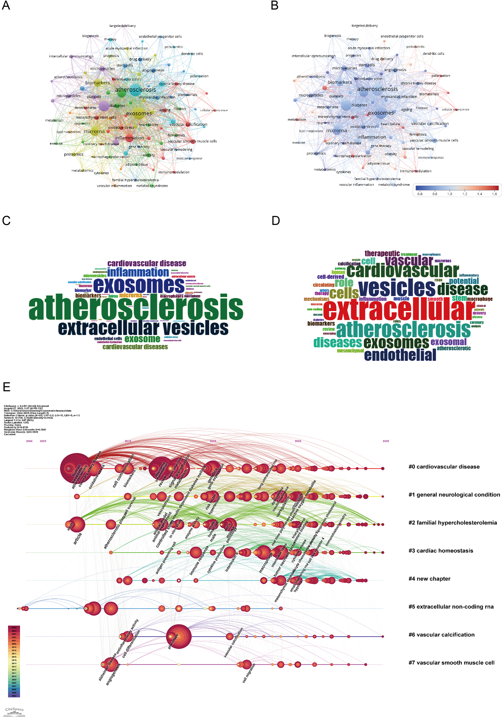 A series of diagrams illustrates interconnected concepts related to atherosclerosis and exosomes. Image A and B display network graphs with nodes linked by lines, highlighting the central terms \"atherosclerosis\" and \"exosomes.\" Image C and D depict word clouds, with \"atherosclerosis,\" \"exosomes,\" and \"extracellular vesicles\" prominently featured. Image E shows a citation network graph over time, highlighting several themes such as cardiovascular disease and related conditions, with a color gradient indicating frequency or importance.
