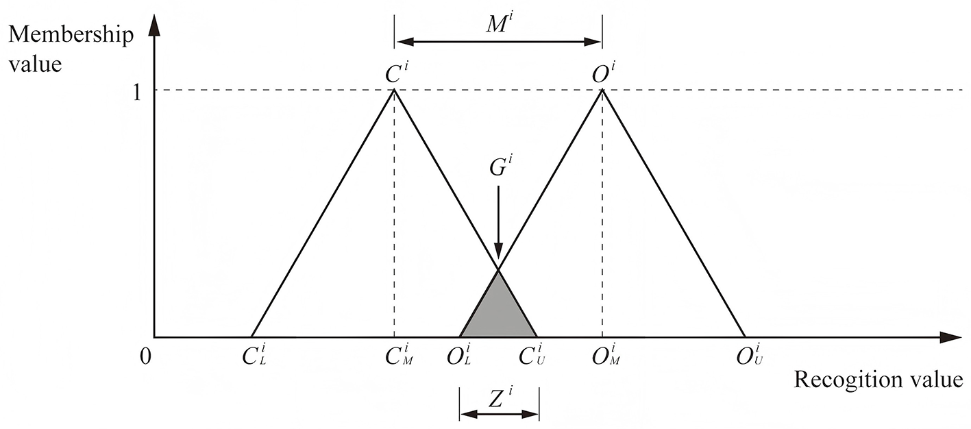 Graph showing membership and recognition values with two overlapping triangular functions. Triangles peak at Ci and Oi with shaded intersection at Gi. Axes are labeled, with dashed lines indicating key points.