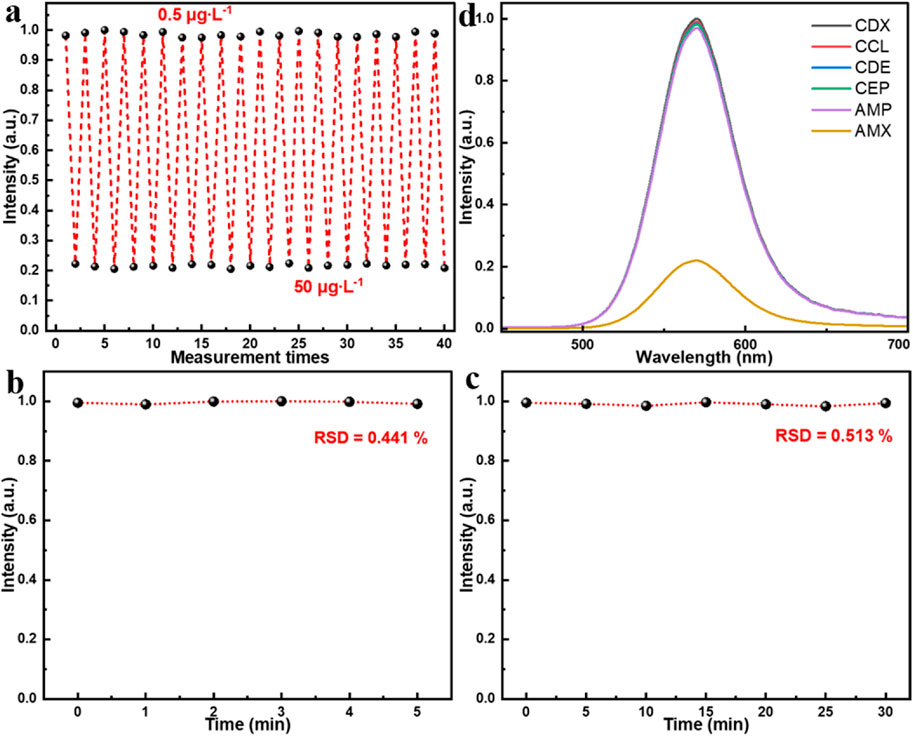Four graphs illustrate the intensity of measurements. Graph a shows intensity fluctuations for concentrations of 0.5 micrograms per liter and 50 micrograms per liter over 40 measurements. Graph b and c display stable intensities over 6 and 30 minutes, respectively, with RSDs of 0.441% and 0.513%. Graph d depicts intensity vs. wavelength for six substances, labeled CDX, CCL, CDE, CEP, AMP, and AMX, each represented by a different color line. The curves peak between 500 and 600 nanometers.
