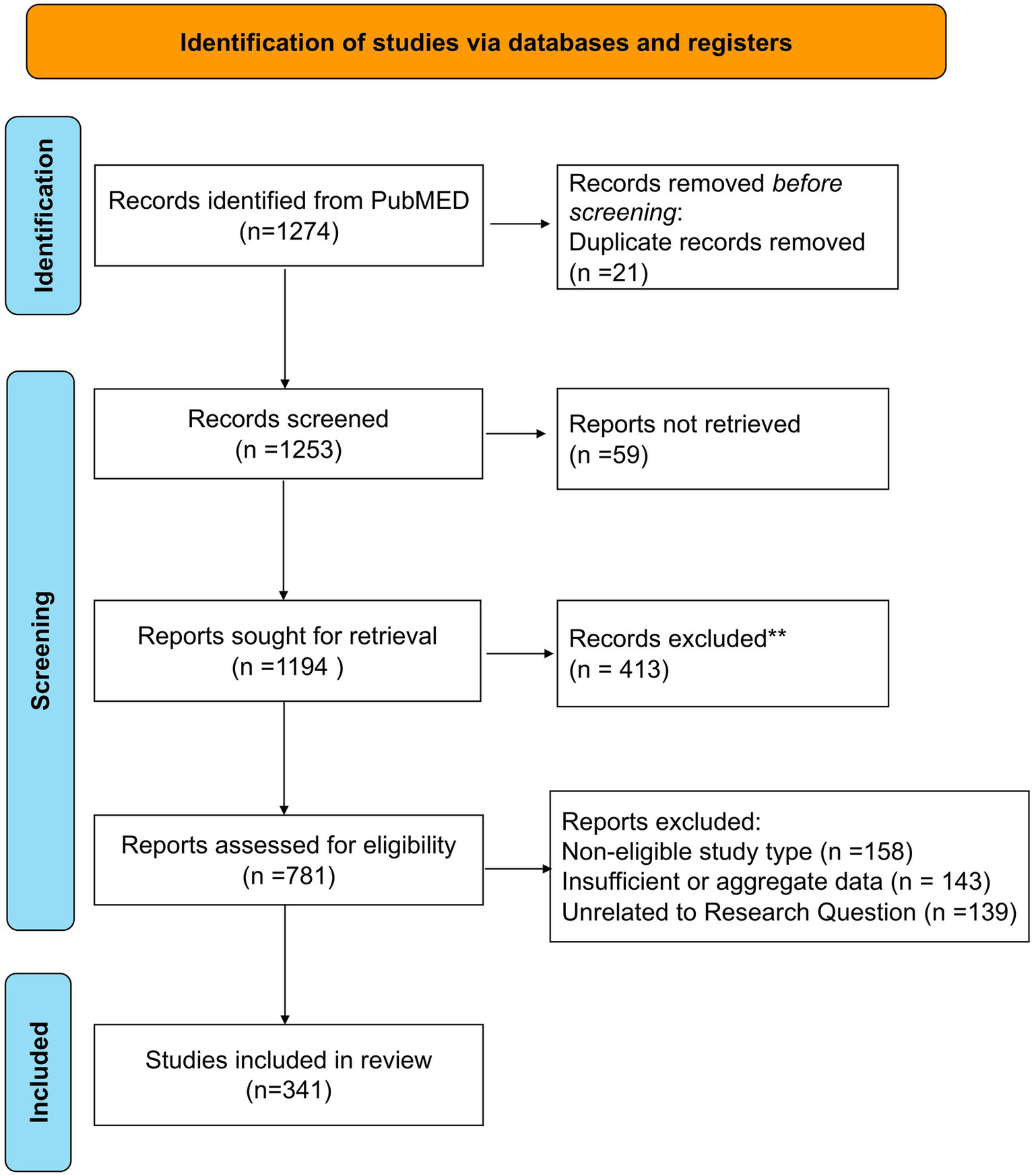 Flowchart illustrating the identification of studies via databases and registers. Initially, 1,274 records were identified from PubMED, with 21 duplicates removed. After screening 1,253 records, 59 were not retrieved. From 1,194 reports sought for retrieval, 413 were excluded. Of 781 reports assessed for eligibility, 440 were excluded due to non-eligible study types, insufficient data, or irrelevance to the research question. A total of 341 studies were included in the review.