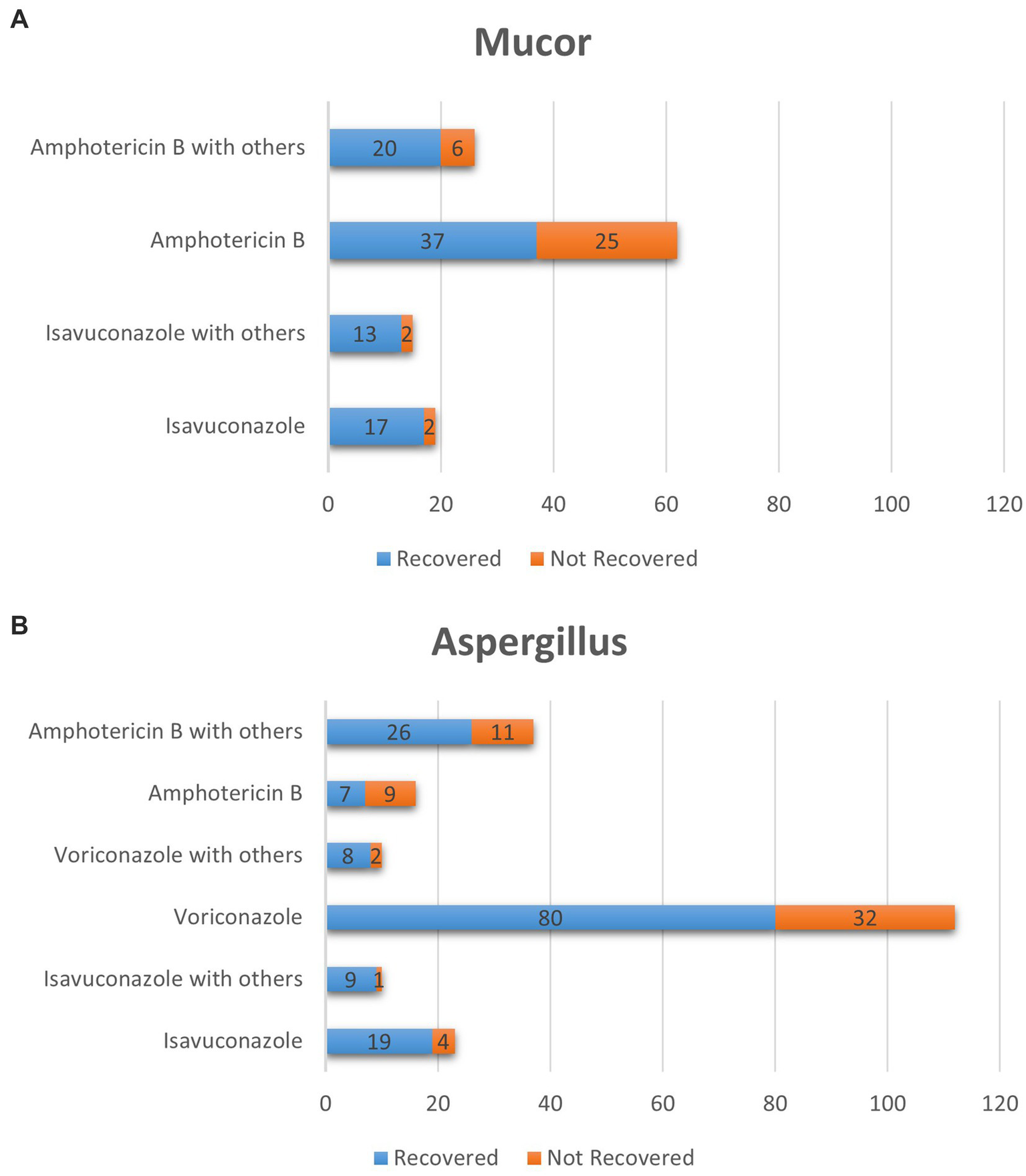 Bar charts comparing recovery outcomes for Mucor and Aspergillus cases with different treatments. For Mucor, Amphotericin B shows 37 recovered, 25 not recovered. Amphotericin B with others shows 20 recovered, 6 not recovered. Isavuconazole has 17 recovered, 2 not recovered, while Isavuconazole with others shows 13 recovered, 2 not recovered. For Aspergillus, Voriconazole has the highest recovery at 80, with 32 not recovered. Amphotericin B with others shows 26 recovered, 11 not recovered. Isavuconazole shows 19 recovered, 4 not recovered. Other treatments vary in recovery outcomes.