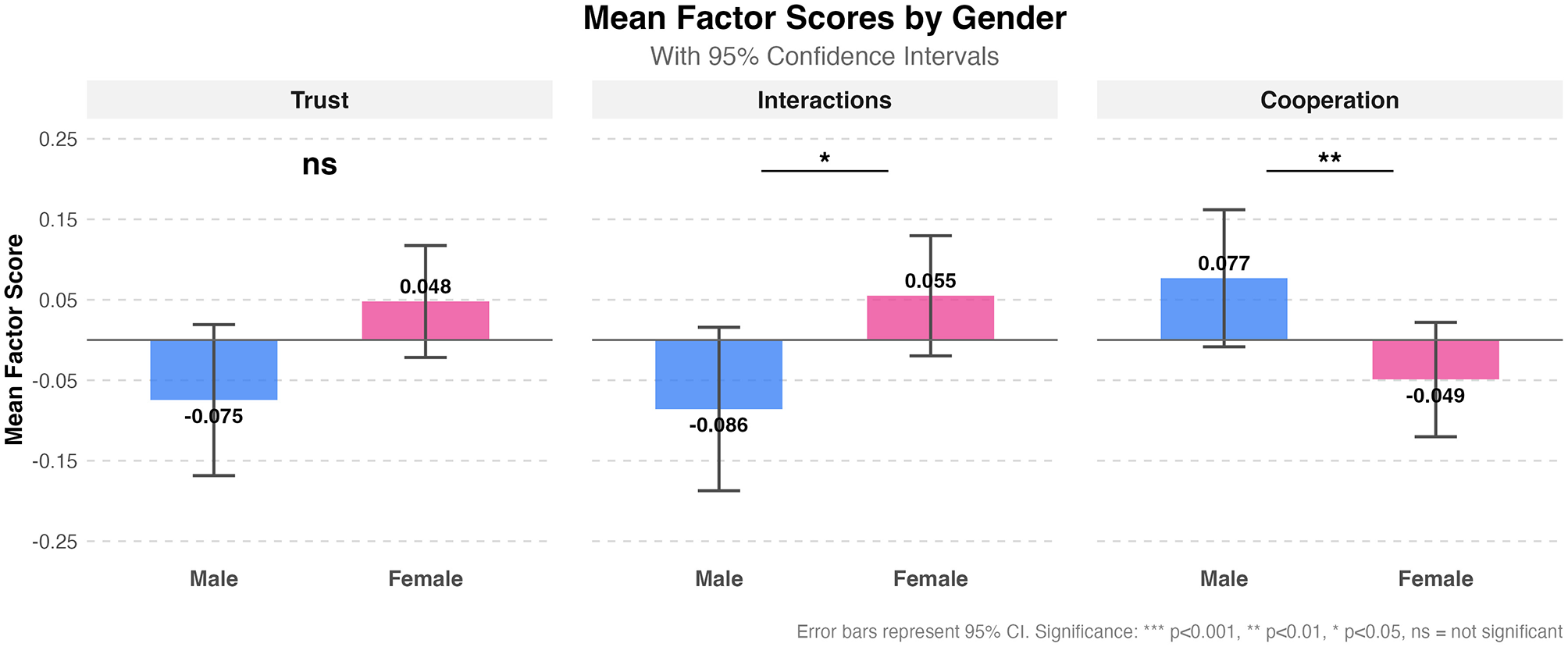 Bar chart titled “Mean Factor Scores by Gender” with three categories: Trust, Interactions, and Cooperation. Trust shows non-significant differences with males at -0.075 and females at 0.048. Interactions show a significant difference (*), with males at -0.086 and females at 0.055. Cooperation shows a highly significant difference (**), with males at 0.077 and females at -0.049. Error bars represent 95% confidence intervals.