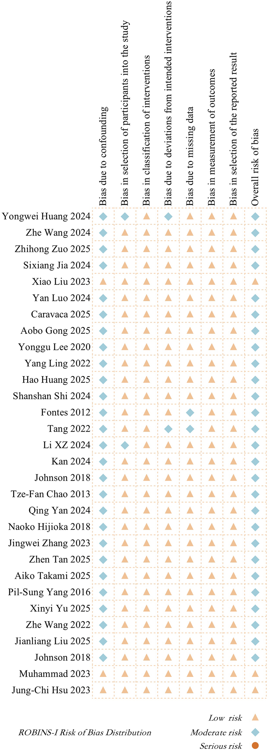 Chart showing the ROBINS-I risk of bias distribution for various studies from 2012 to 2025. Bias categories include confounding, selection, classification, deviations, missing data, measurement, and result reporting. Orange triangles indicate low risk, blue diamonds moderate risk. Each study year is plotted against these bias categories.