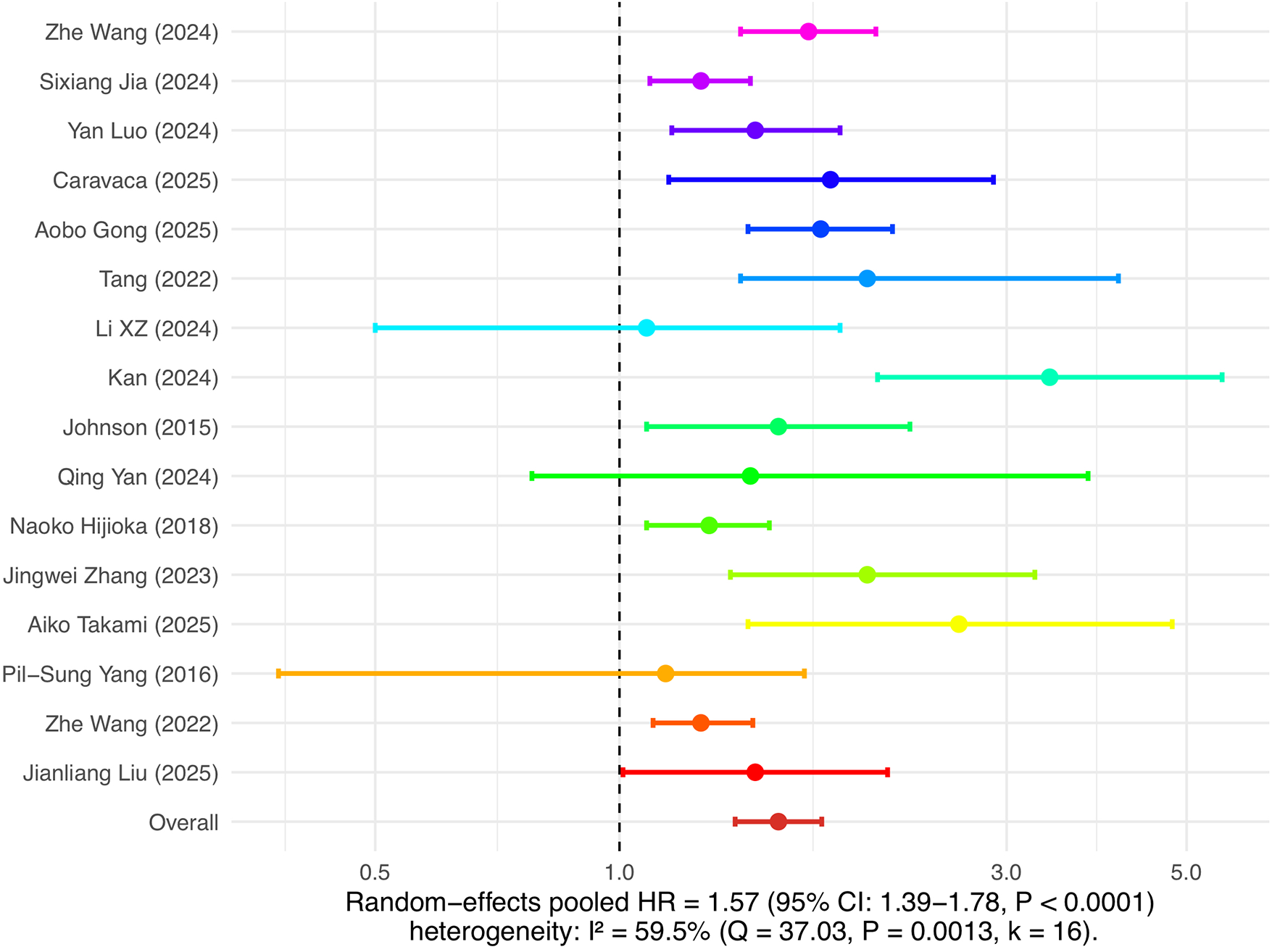 Forest plot showing hazard ratios (HRs) for various studies, each represented by a colored line with a central dot, indicating the estimated effect size and confidence intervals. The dashed line at HR = 1.0 indicates the null effect line. The overall random-effects pooled HR is 1.57, with a 95% Confidence Interval of 1.39 to 1.78, and P < 0.0001. Heterogeneity is I² = 59.5%, Q = 37.03, P = 0.0013, k = 16.