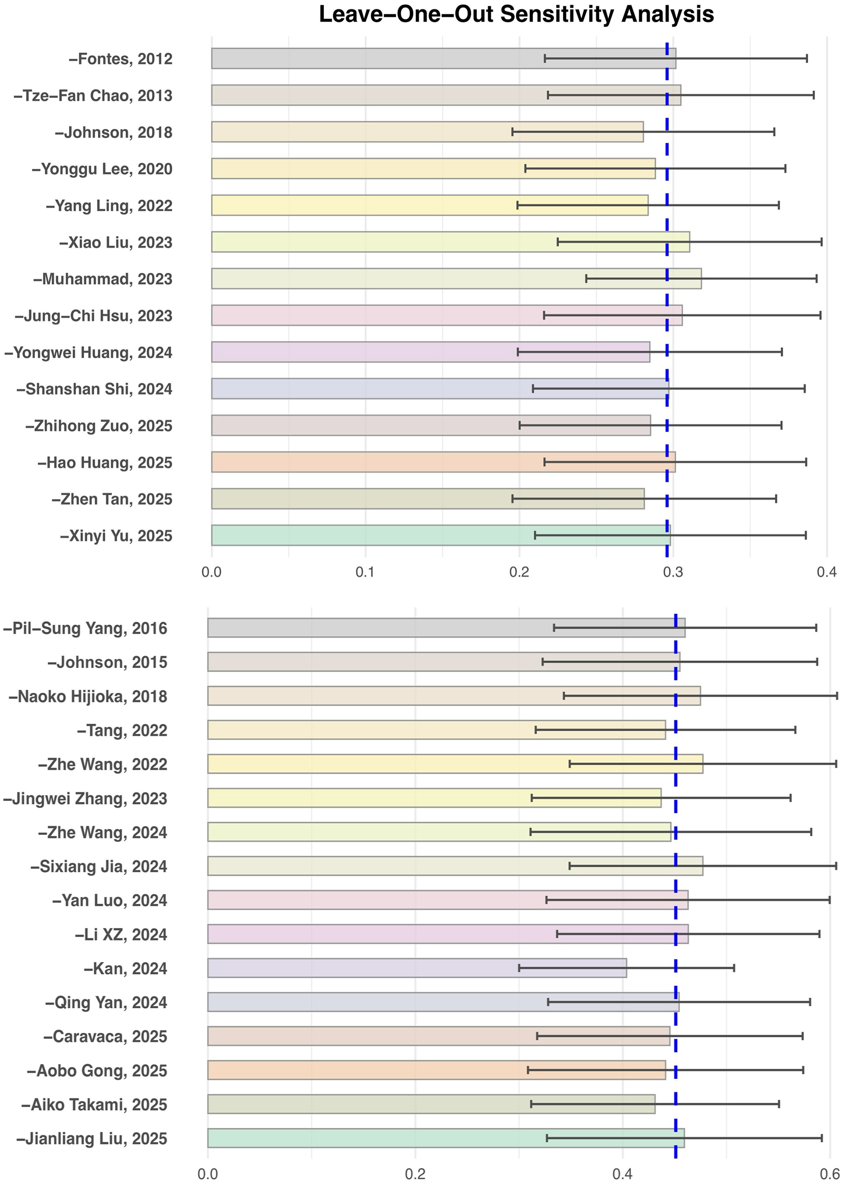 Leave-One-Out Sensitivity Analysis with two panels, each showing horizontal bar charts. Each bar represents different studies from 2012 to 2025. Error bars indicate confidence intervals, with a vertical blue dashed line at 0.3 and 0.4 as a reference for each panel.