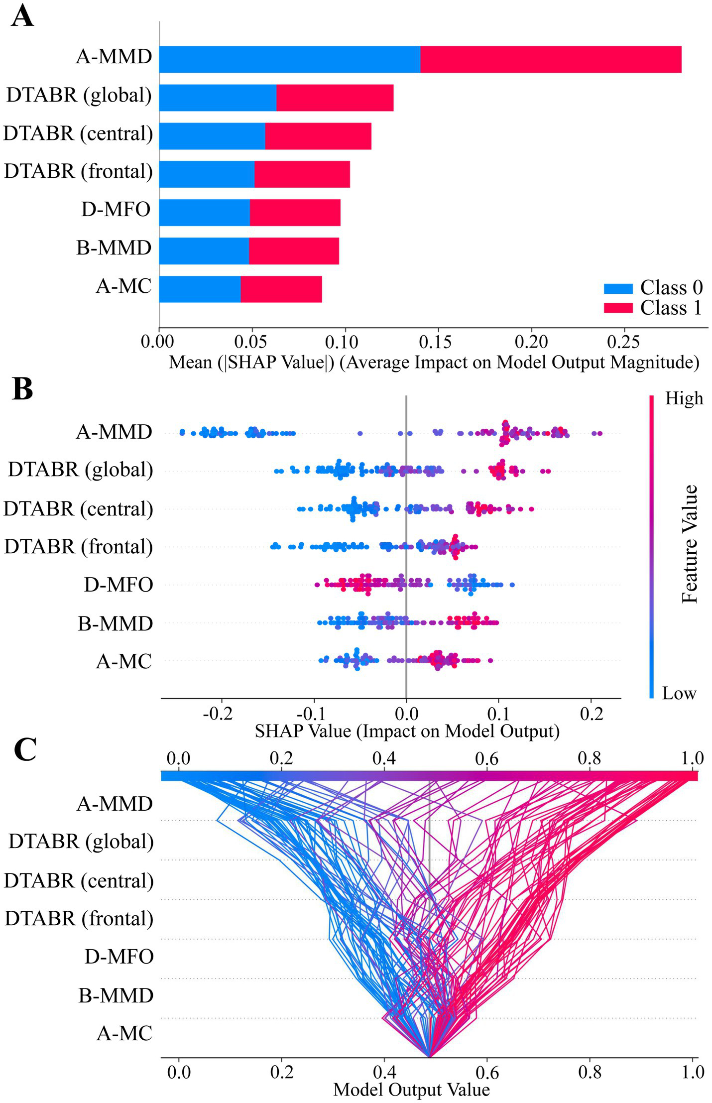 Three-part visualization of model analysis. Part A: Horizontal bar chart shows mean SHAP values for different models, with A-MMD highest. Blue represents Class 0, red Class 1. Part B: Scatter plot displays SHAP value distributions, indicating feature impact per model. Darker pink denotes higher feature value. Part C: Line graph illustrates model output values, showing connections between parameters. Blue indicates lower values, red higher, with A-MMD displaying the widest range.