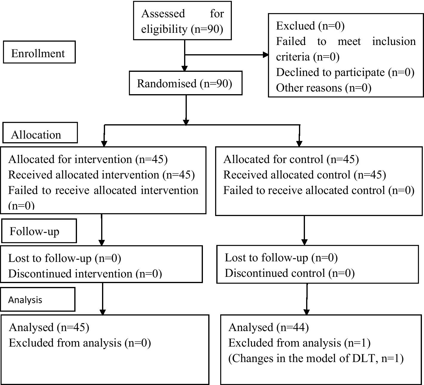 Flowchart depicting a study's participant progress. Ninety assessed for eligibility; none excluded. Randomly assigned: 45 to intervention, 45 to control. No loss to follow-up or discontinuation. Analyzed intervention group: 45, with none excluded. Analyzed control group: 44, with one excluded due to model change.