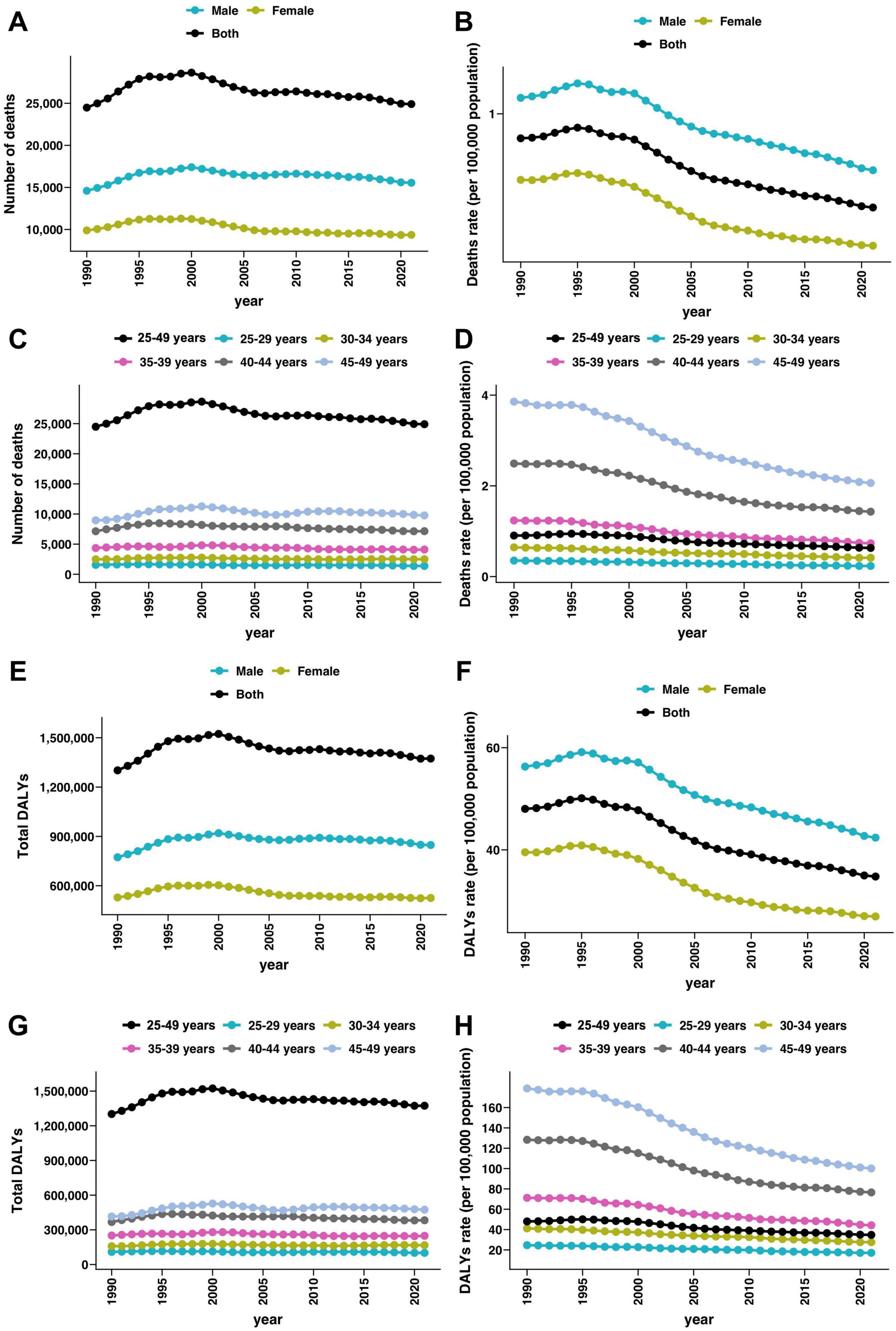 Eight line graphs (A-H) show trends related to deaths and DALYs from 1990 to 2020 grouped by gender and age. Panels A and C depict the number of deaths; B and D show death rates per 100,000 population. Panels E and G display total DALYs; F and H represent DALYs rates per 100,000 population. Male, female, and combined data are illustrated with different colored lines. Age groups in panels C, D, G, and H range from twenty-five to forty-nine years. Each graph indicates a general decline in rates over time.