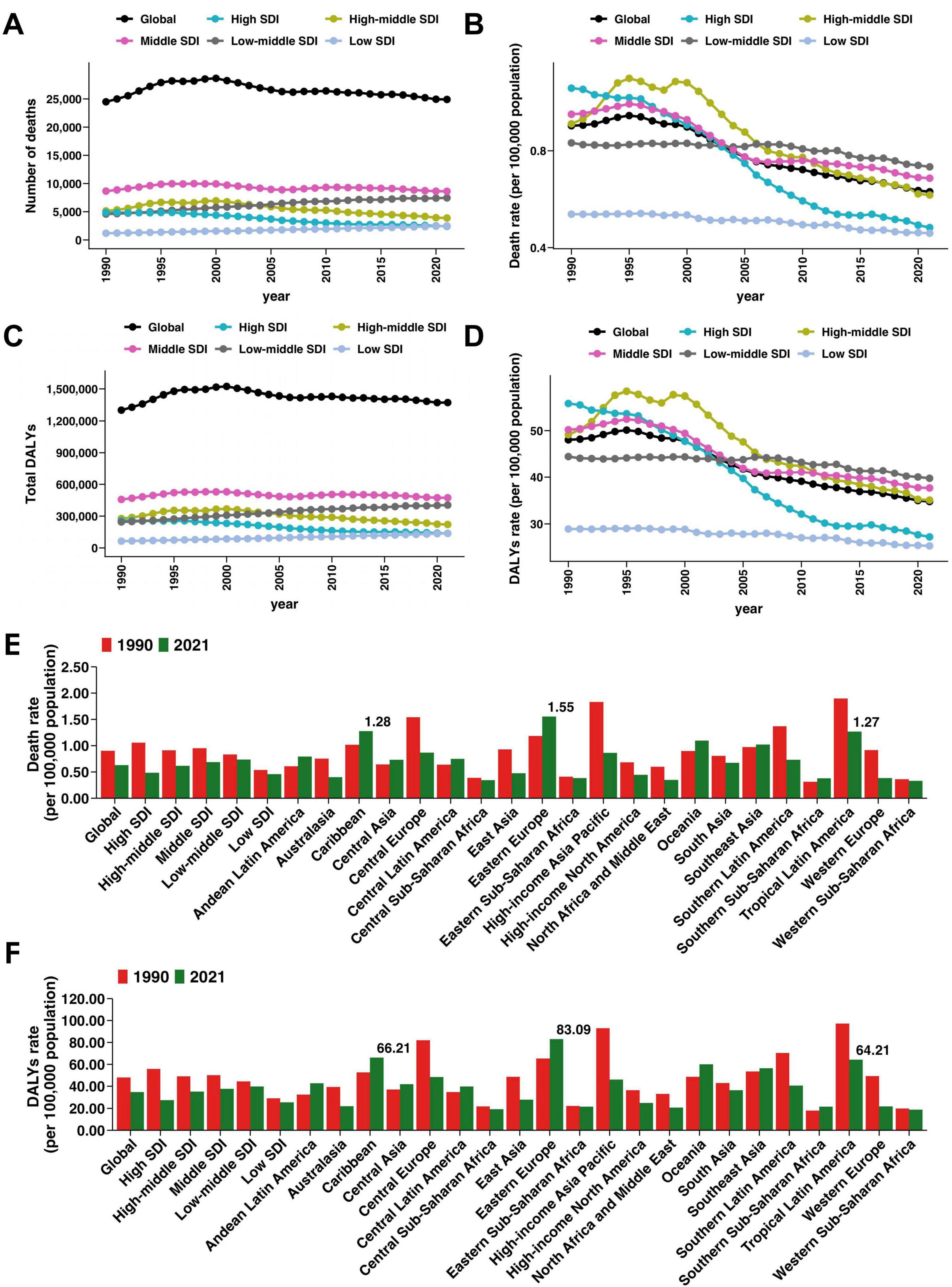 Six-part graph showing trends in health data from 1990 to 2021, divided by Socio-demographic Index (SDI). (A) Line graph: Global deaths increase slightly over time. (B) Line graph: Death rate decreases across all SDI levels, with low SDI stabilizing. (C) Line graph: Total Disability-Adjusted Life Years (DALYs) remain steady globally, with variations by SDI. (D) Line graph: DALYs rate declines across SDI levels, more markedly in low SDI. (E) Bar graph: Death rate comparison between 1990 and 2021, showing decreases. (F) Bar graph: DALYs rate comparison, indicating decreases with regional differences.