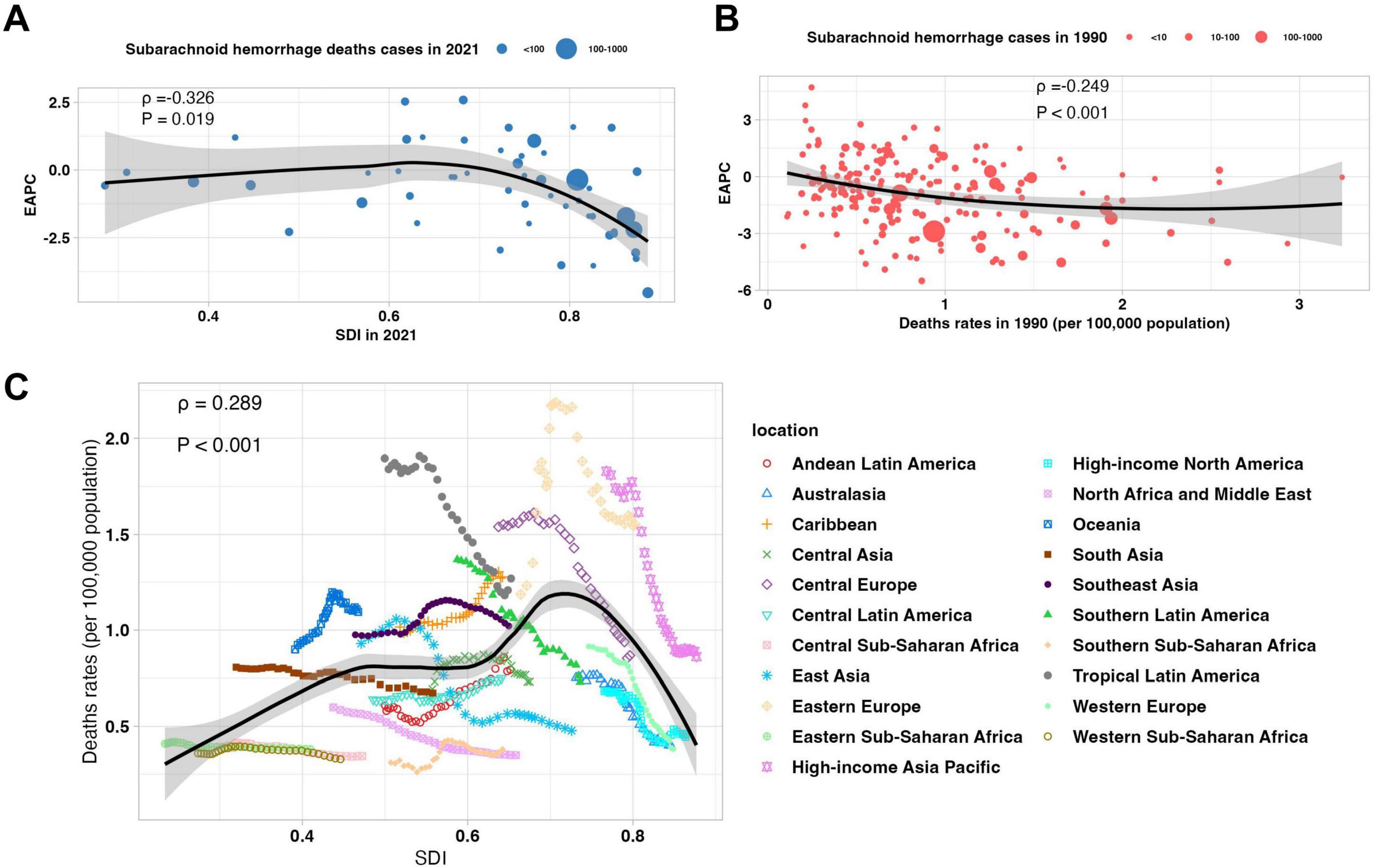 Three scatter plots show subarachnoid hemorrhage data. Plot A depicts 2021 death cases against SDI, with a moderate positive correlation. Plot B illustrates 1990 cases against death rates, showing a negative correlation. Plot C compares death rates per 100,000 population across regions by SDI, showing varied trends. A legend identifies regions by color and shape.