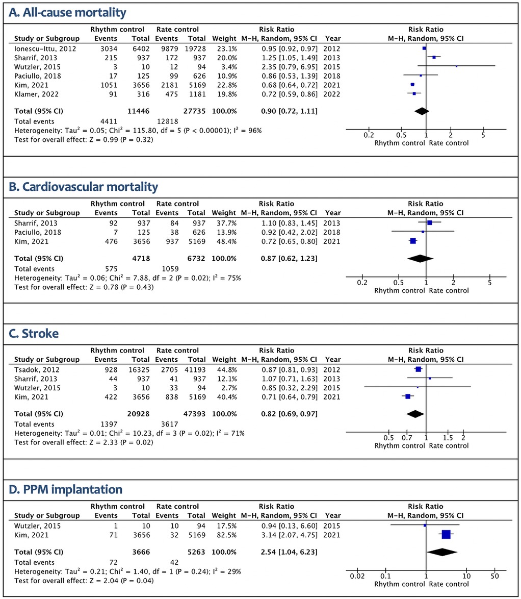 ����ɭ��ͼչʾ�����Բ�ͬ�о���Σ�ձȡ�Aͼ��ʾȫ�������ʣ����ձ�Ϊ0.90 [0.72, 1.11]��Bͼ��ʾ��Ѫ�������ʣ����ձ�Ϊ0.87 [0.62, 1.23]��Cͼ��ʾ�з���գ����ձ�Ϊ0.82 [0.69, 0.97]��Dͼ��ʾ����ֲ����գ����ձ�Ϊ2.54 [1.04, 6.23]��ÿ��ͼ�������˵����о������ݡ����¼�����������ͳ����Ϣ���������䡣