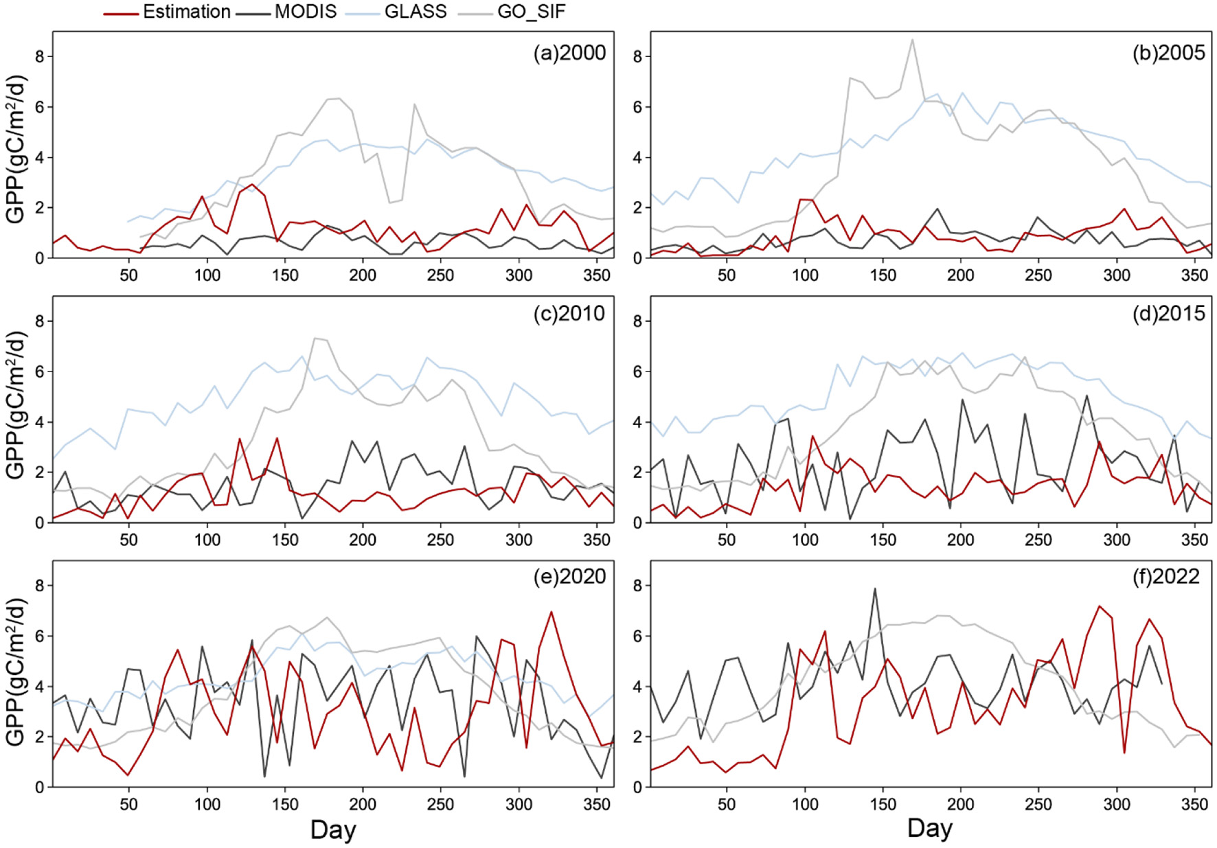 Six line graphs show Gross Primary Productivity (GPP) in grams of carbon per square meter per day over a year for the years 2000 (a), 2005 (b), 2010 (c), 2015 (d), 2020 (e), and 2022 (f). Each graph displays data from Estimation, MODIS, GLASS, and GO_SIF sources, with trends varying across the years. Days are on the x-axis, and GPP values on the y-axis. Each dataset is represented by a different colored line.