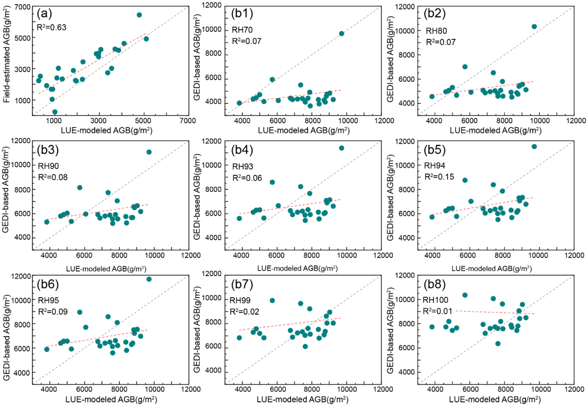 Eight scatter plots compare LUE-modeled AGB (grams per square meter) with field-estimated or GEDI-based AGB. Plot (a) shows a strong correlation (R²=0.63). Plots (b1) to (b8) display weaker correlations with R² values from 0.01 to 0.15, using different RH metrics (RH70 to RH100). Each plot includes a dashed diagonal line indicating a perfect correlation and a fitted trendline.