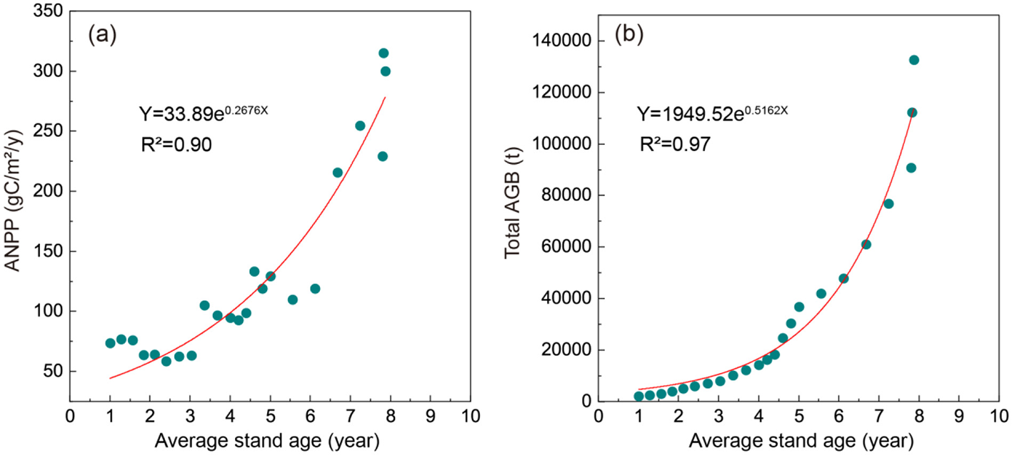 Two scatter plots showing relationships between average stand age and growth metrics. Plot (a) depicts ANPP versus age, with an exponential growth curve, equation Y = 33.89{0.2676x}, (R2 = 0.90). Plot (b) presents total AGB versus age, with another exponential growth curve, equation (Y = 1949.52e{0.5162x}), (R2 = 0.97). Data points are shown with trend lines.