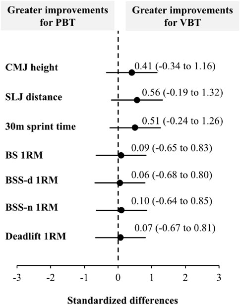 Forest plot comparing VBT versus PBT using standardized between-group differences (points with 95% confidence intervals) across outcomes: CMJ height (0.41, -0.34 to 1.16), SLJ distance (0.56, -0.19 to 1.32), 30m sprint time (0.51, -0.24 to 1.26), back squat 1RM (0.09, -0.65 to 0.83), Bulgarian split-squat dominant-leg 1RM (0.06, -0.68 to 0.80), Bulgarian split-squat non-dominant-leg 1RM (0.10, -0.64 to 0.85), and deadlift 1RM (0.07, -0.67 to 0.81). The vertical zero line indicates no difference; points to the right favor VBT and to the left favor PBT. Whiskers denote 95% confidence intervals.