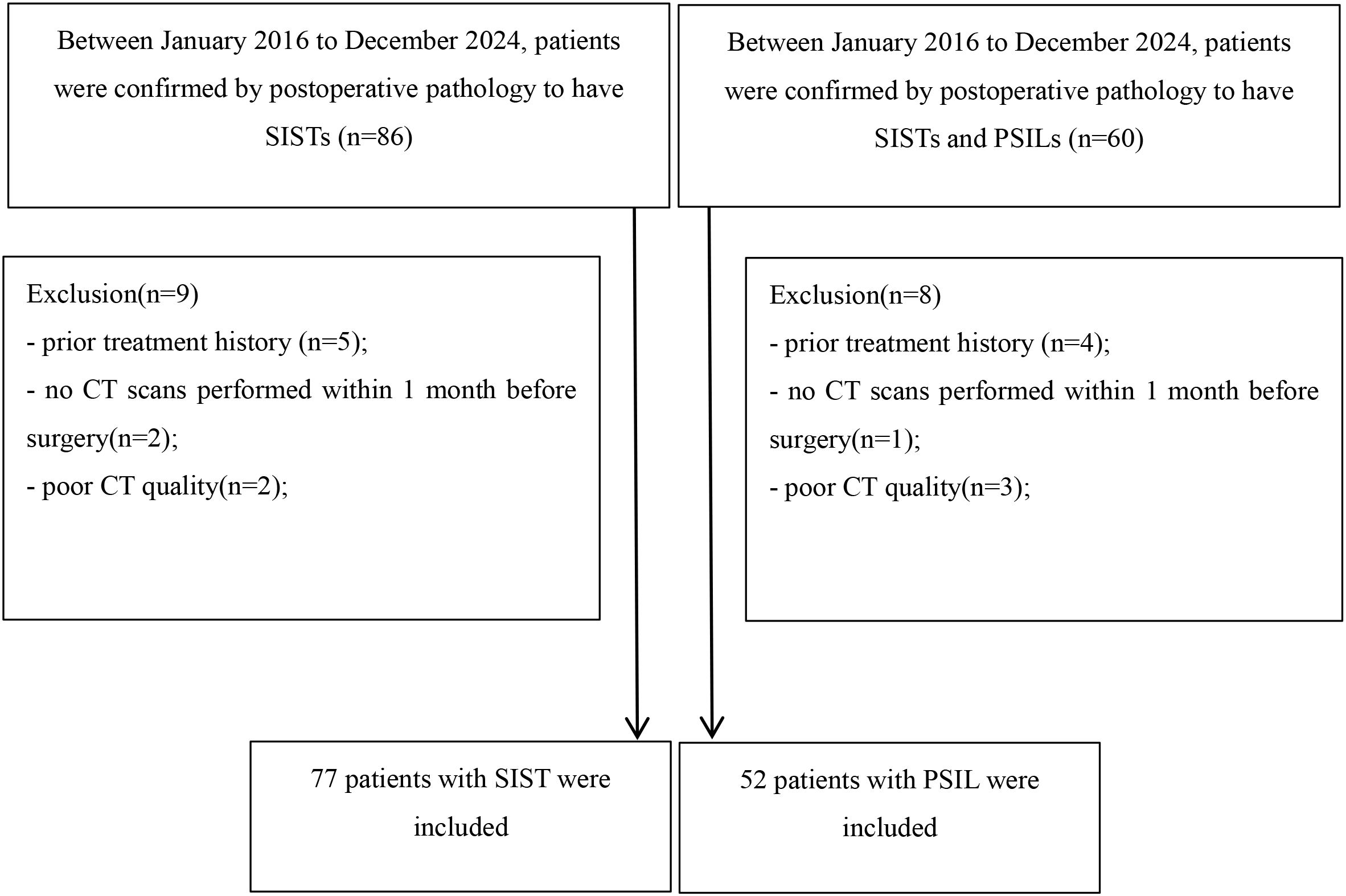 Flowchart showing patient selection. Left section: 86 patients confirmed with SISTs, 9 exclusions due to treatment history (5), no CT scans (2), and poor CT quality (2), resulting in 77 included. Right section: 60 patients with SISTs and PSILs, 8 exclusions due to treatment history (4), no CT scans (1), and poor CT quality (3), resulting in 52 included.