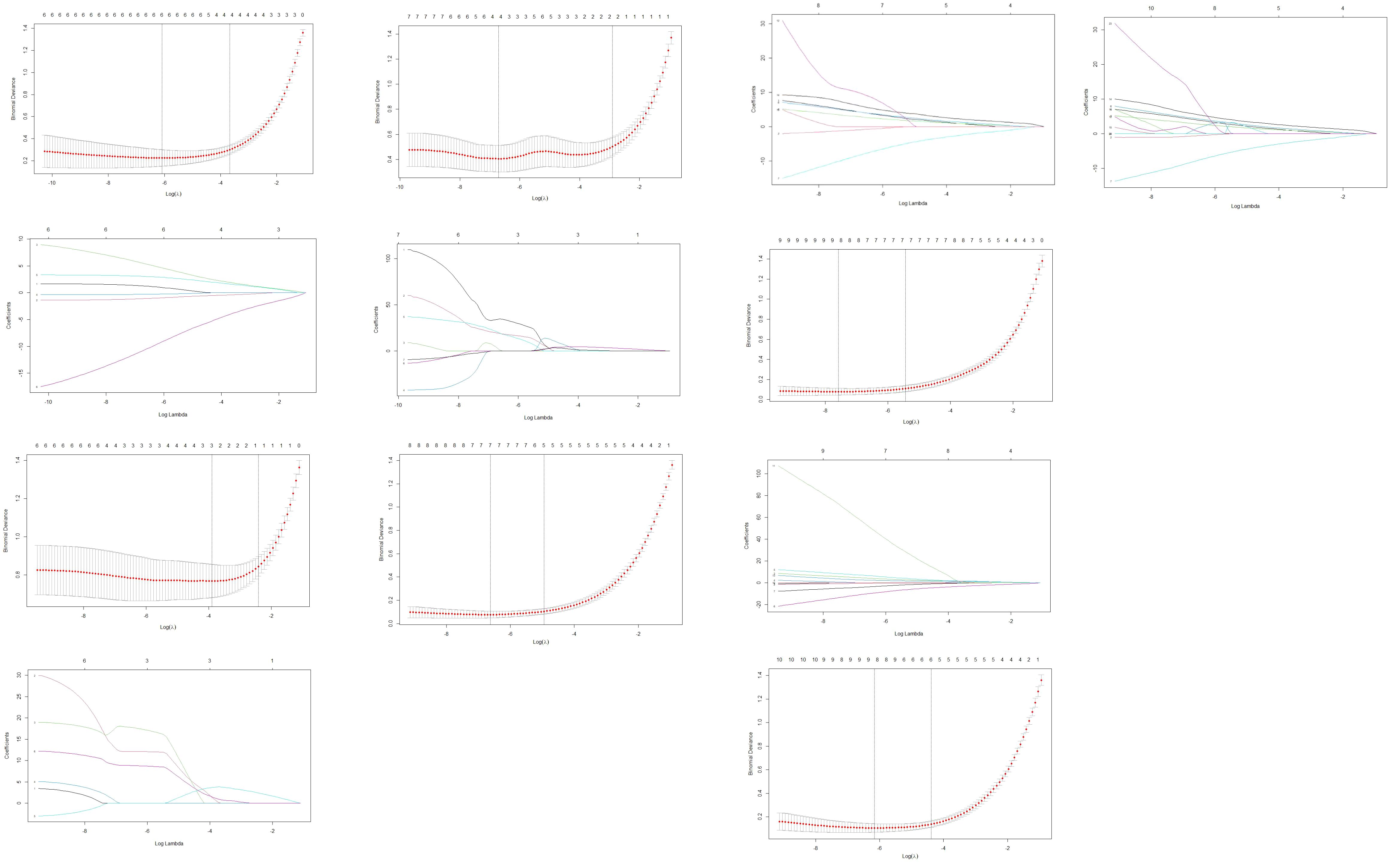 Grid of twelve plots showing cross-validation results and coefficient paths for different models. Some plots display relationships between log(Lambda) and deviance or error, while others illustrate coefficient changes across varying log(Lambda) values. Red crosses and error bars suggest optimal Lambda values, with coefficients converging or diverging in the path diagrams.