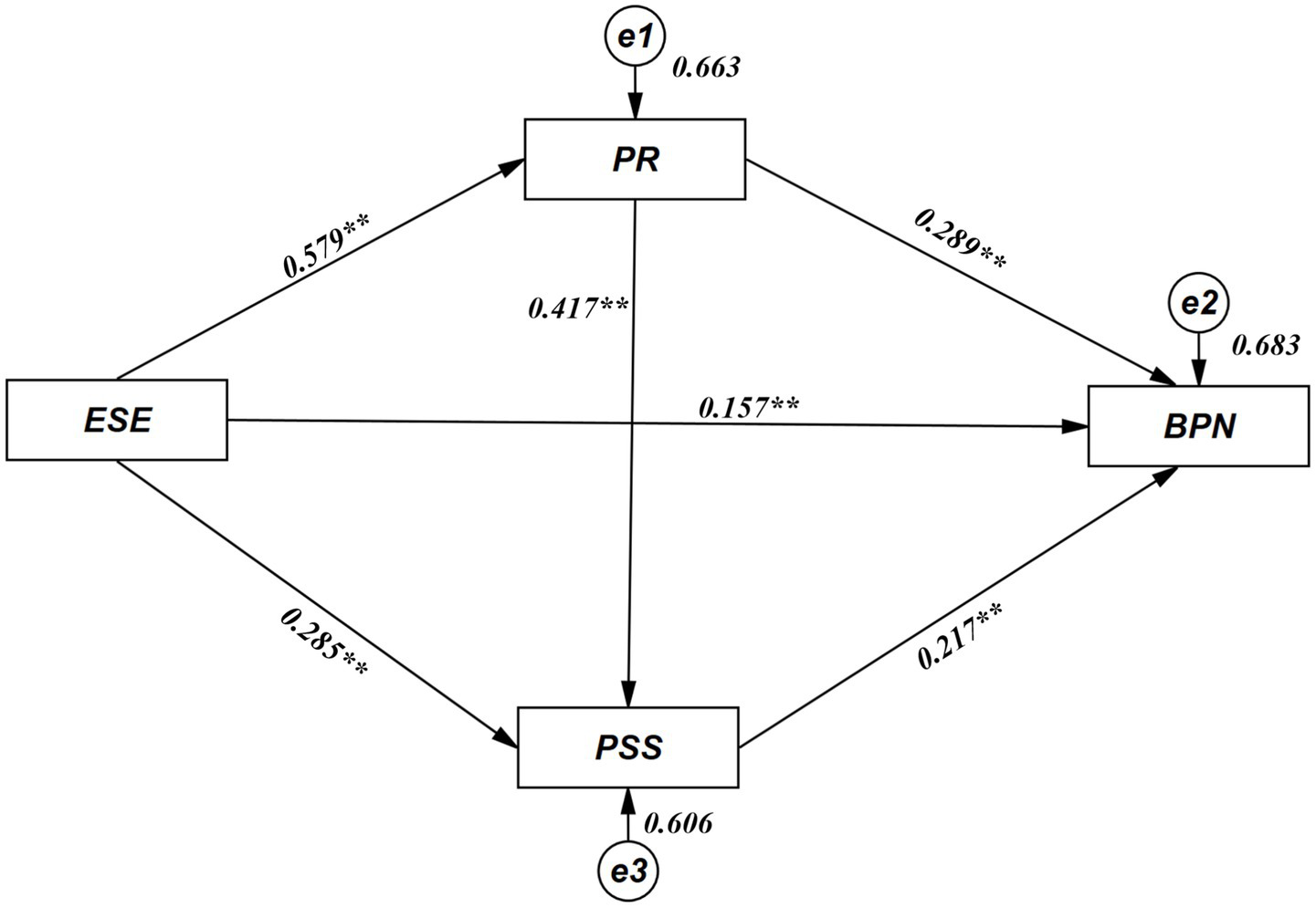 A structural equation model diagram showing relationships between four variables: ESE, PR, BPN, and PSS. ESE connects to PR with a coefficient of 0.579, to BPN with 0.157, and to PSS with 0.285. PR links to BPN with 0.289 and to PSS with 0.417. BPN connects to PSS with 0.217. Error terms e1, e2, and e3 are linked to PR, BPN, and PSS with coefficients of 0.663, 0.683, and 0.606, respectively. Each path includes asterisks indicating statistical significance.