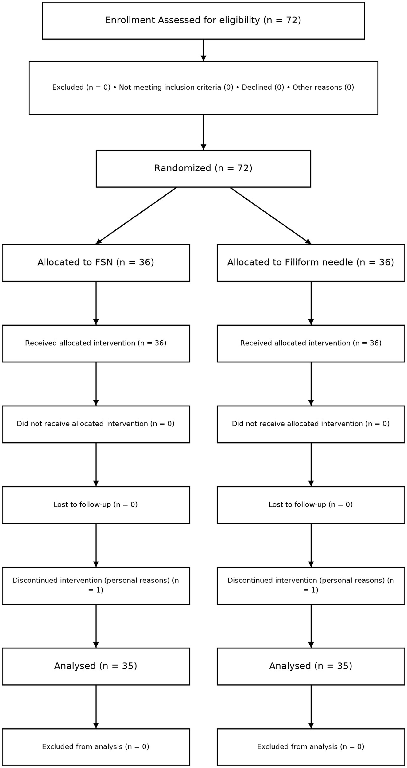 Flowchart of a study with 72 enrolled participants assessed for eligibility. No participants were excluded. Randomized into two groups: 36 allocated to FSN and 36 to Filiform needle. All received the intervention, with no losses to follow-up. One from each group discontinued for personal reasons, resulting in 35 analyzed in each group. No exclusions from analysis.