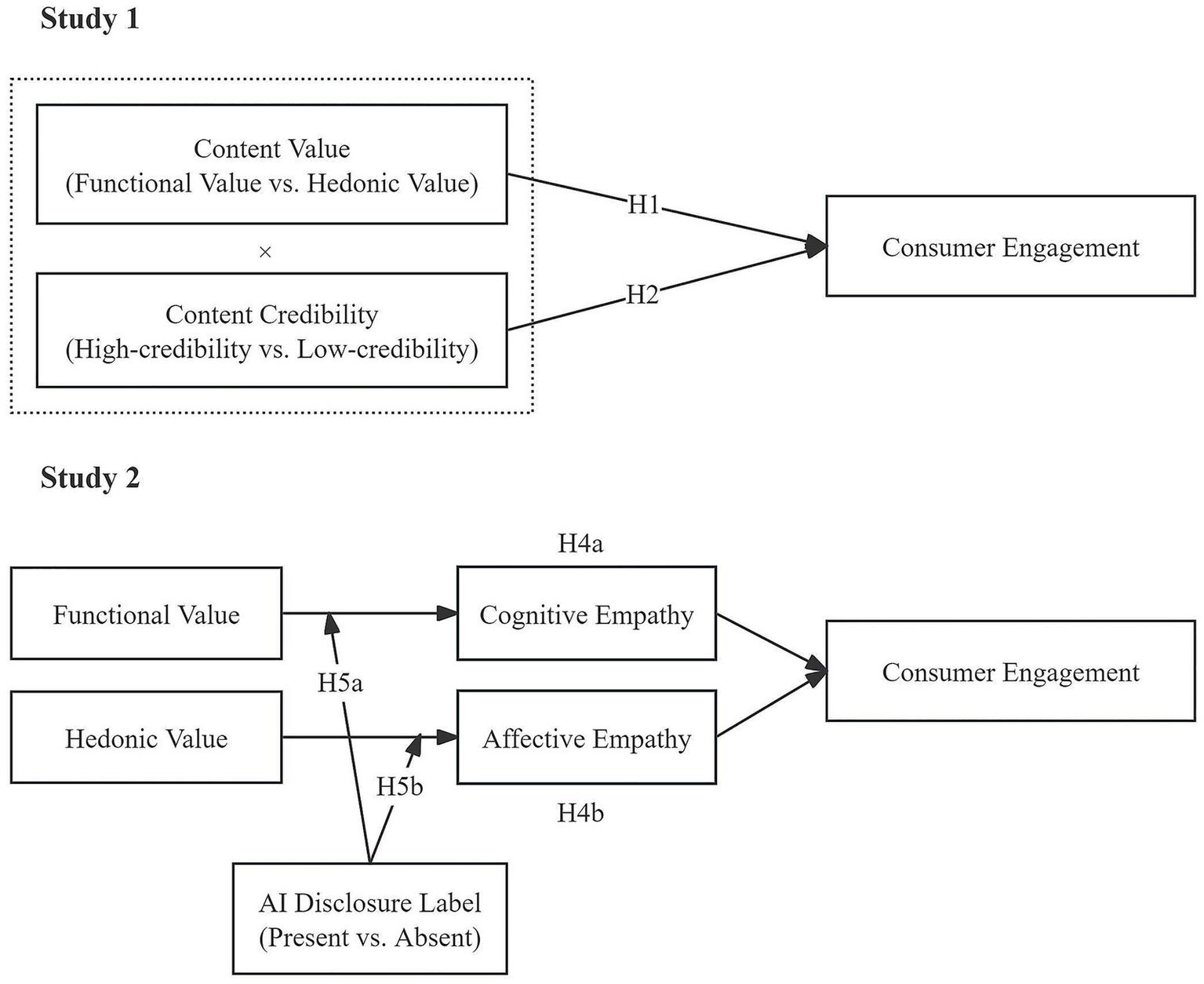 Two study models examine factors influencing consumer engagement. Study 1 connects content value (functional vs. hedonic) and content credibility (high vs. low) to consumer engagement through hypotheses H1 and H2. Study 2 explores functional and hedonic value impacting consumer engagement via cognitive and affective empathy, influenced by AI disclosure labels (present vs. absent) through hypotheses H4a, H4b, H5a, and H5b.