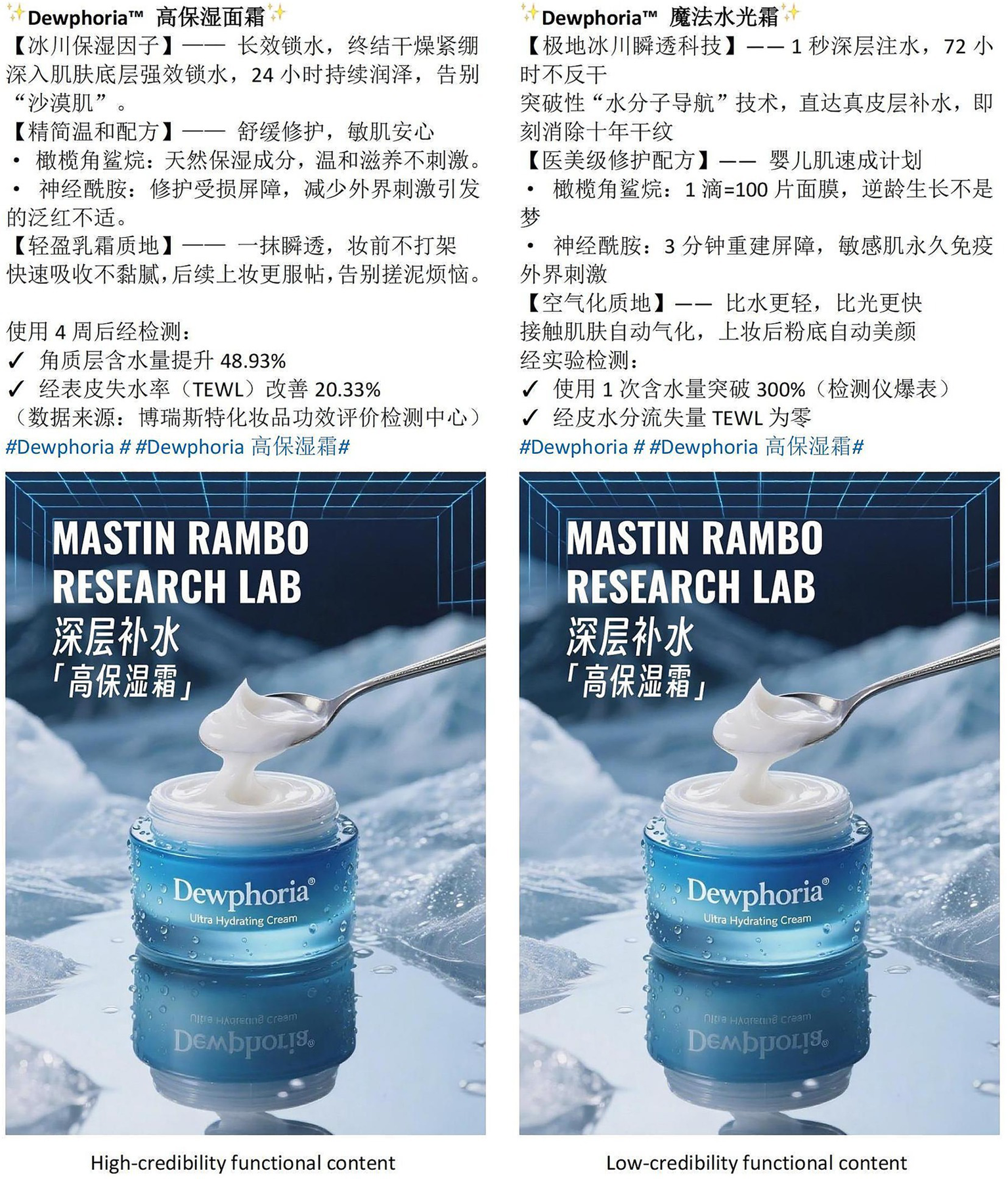 Two advertising images for Dewphoria Ultra Hydrating Cream feature a blue jar with white cream being scooped by a spoon. The top text describes product benefits and effects. The left side highlights "high-credibility functional content," while the right side indicates "low-credibility functional content."