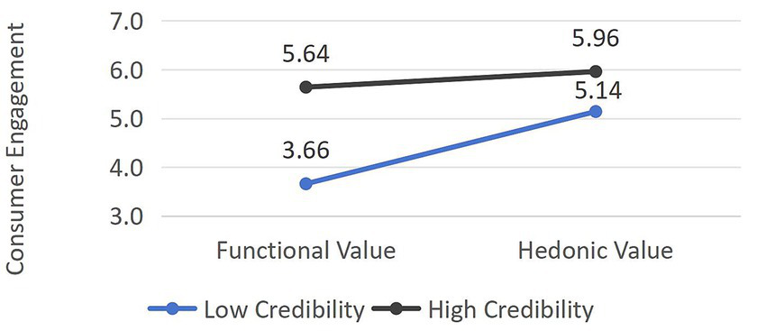 Line chart showing consumer engagement against functional and hedonic values. Low credibility starts at 3.66 for functional, rising to 5.14 for hedonic. High credibility starts at 5.64 for functional, increasing to 5.96 for hedonic.