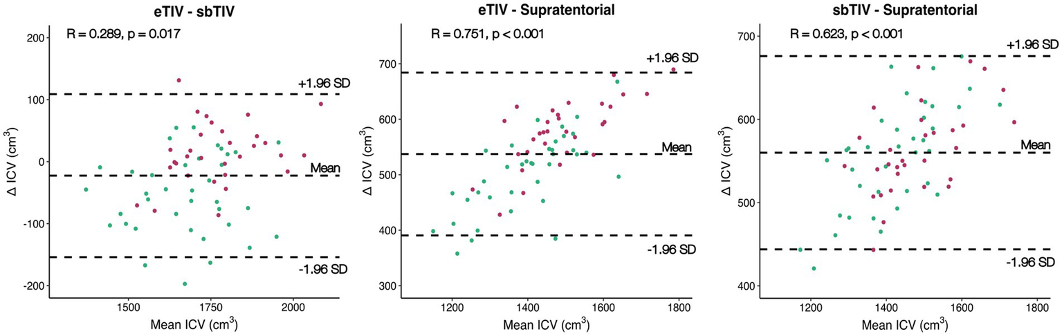 Three scatter plots compare intracranial volume (ICV) differences. The left plot displays eTIV-sbTIV with R = 0.289, p = 0.017, the middle shows eTIV-Supratentorial with R = 0.751, p < 0.001, and the right illustrates sbTIV-Supratentorial with R = 0.623, p < 0.001. Each plot includes mean, ±1.96 SD lines, and data points.