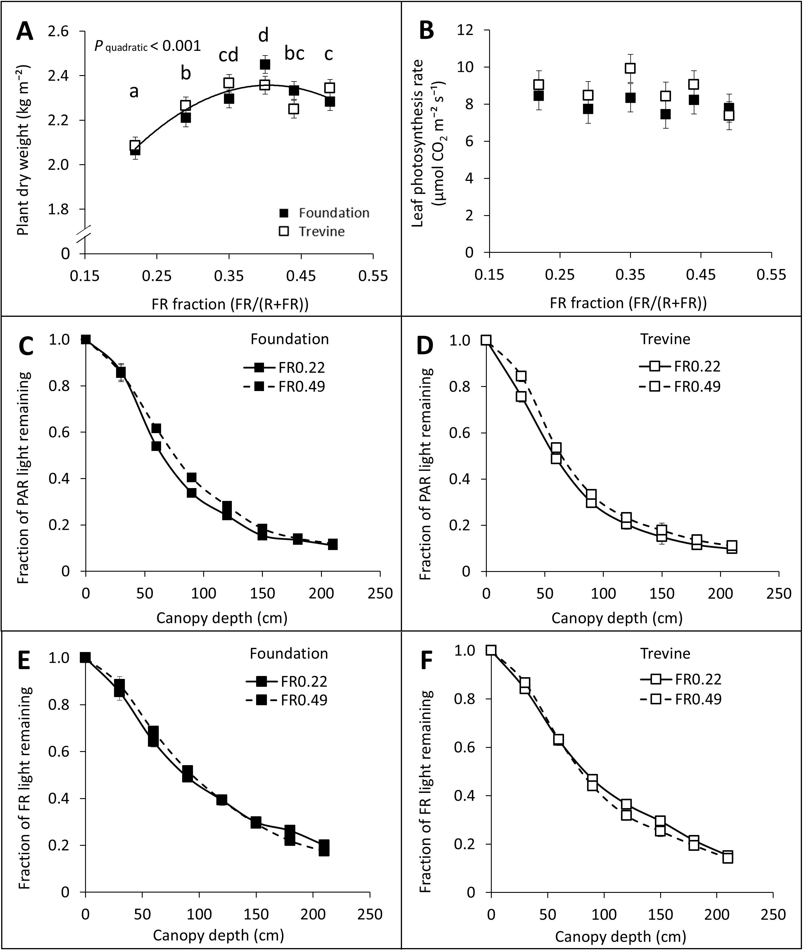 Six-panel figure showing various plant growth and light data. Panel A: Graph of plant dry weight versus FR fraction for Foundation and Trevine, showing a quadratic trend with significance. Panel B: Leaf photosynthesis rate versus FR fraction, with minimal variation. Panels C and D: Fraction of PAR light remaining against canopy depth for Foundation and Trevine at two FR levels. Panels E and F: Fraction of FR light remaining for the same variables, showing a decline with increasing depth. Data is depicted using different markers and lines for Foundation and Trevin.