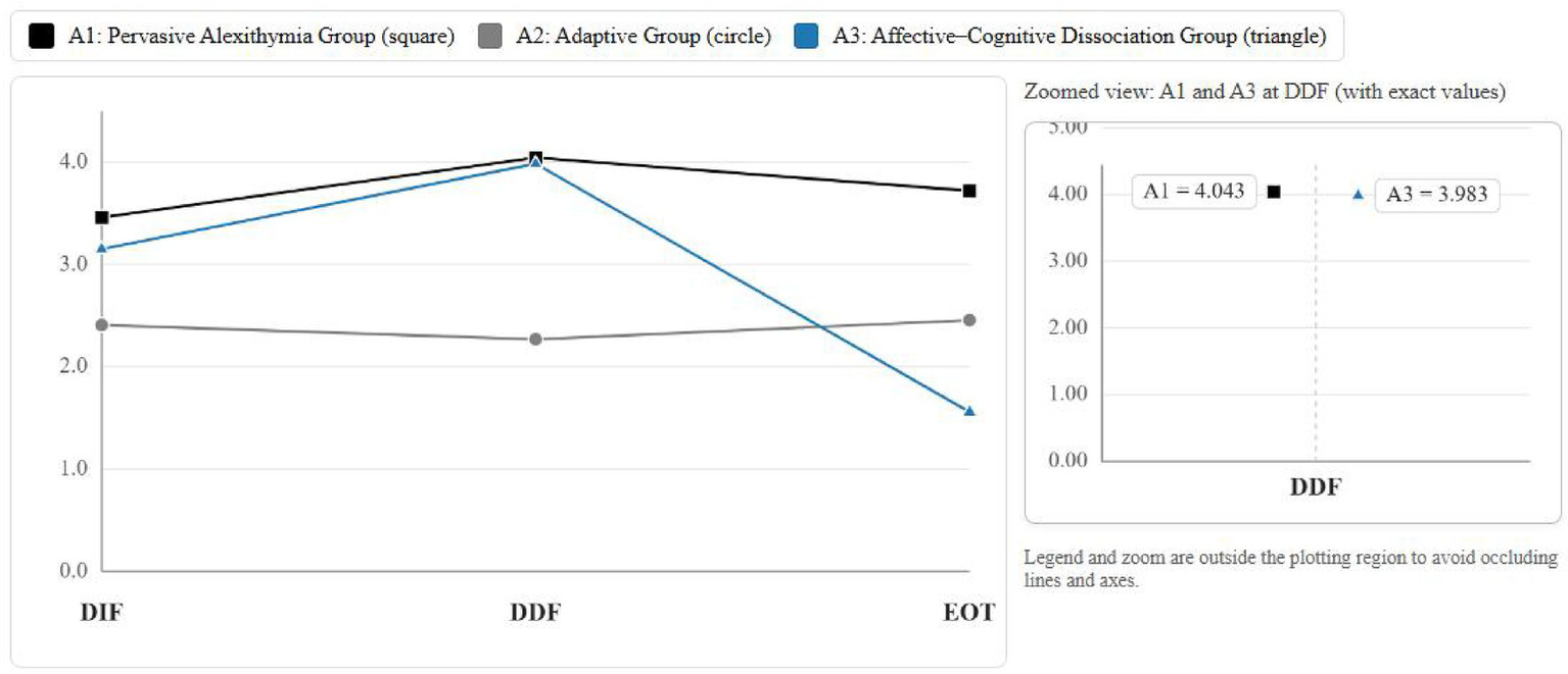 Line graph comparing three groups: Perceptive Alexithymia (square), Adaptive (circle), and Affective-Cognitive Dissociation (triangle) across DIF, DDF, and EOT scores. All groups increase at DDF with values: A1 at 4.043 and A3 at 3.983, then diverge at EOT. Legend and zoomed view provided.